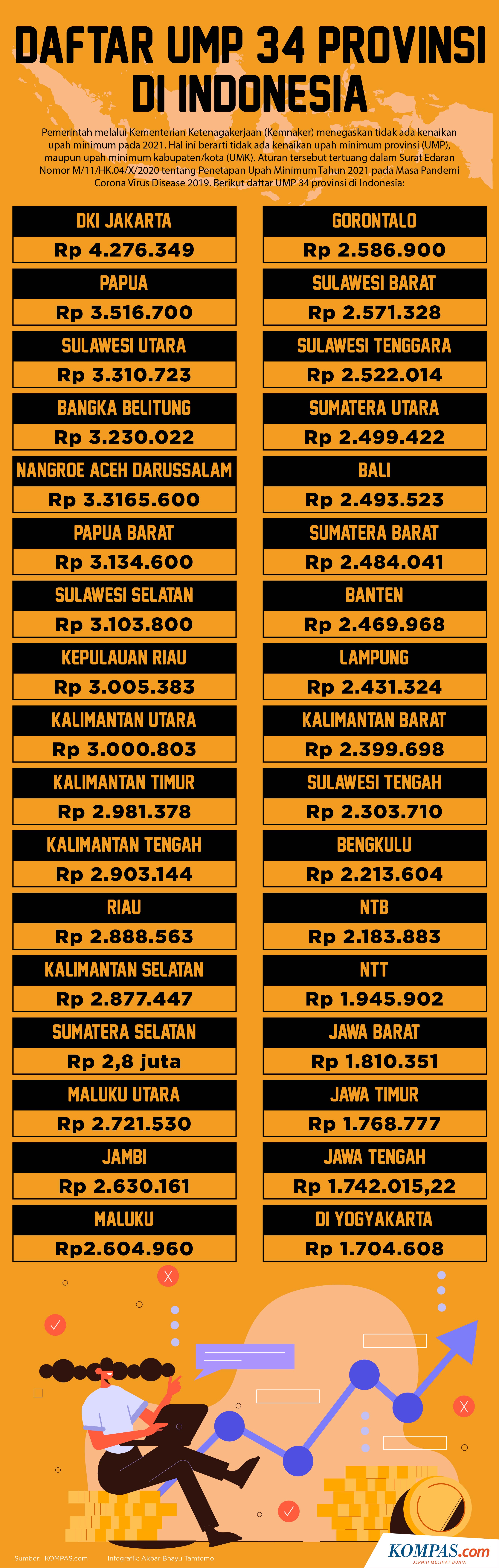 Ini Rincian Umk 2021 Di Seluruh Diy Dari Yang Terendah Hingga Tertinggi Halaman All Kompas Com