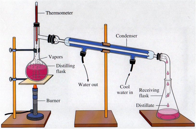 Cara Memisahkan Campuran Filtrasi Distilasi Kromatografi Sublimasi Halaman All Kompas Com