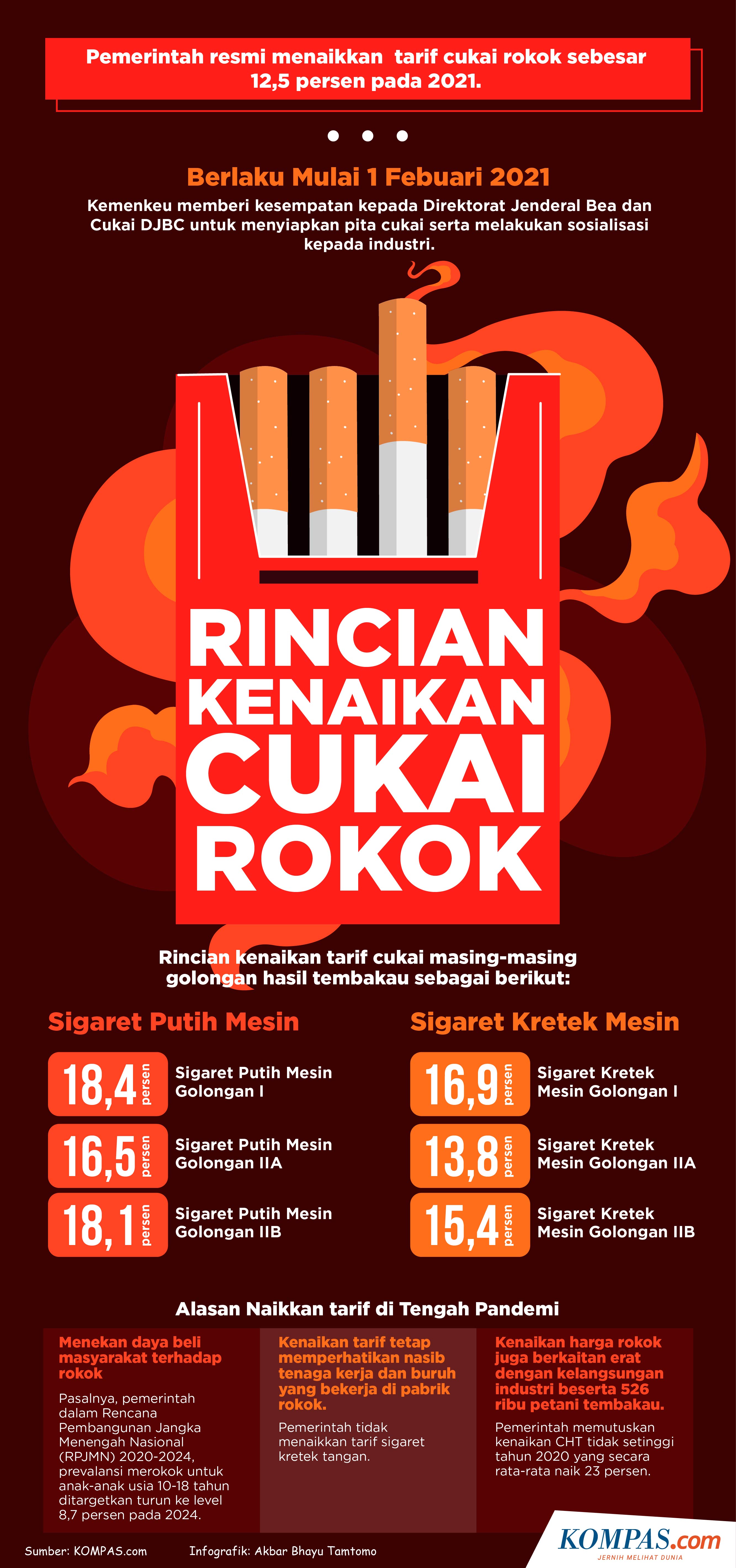 Infografik: Rincian Kenaikan Cukai Rokok