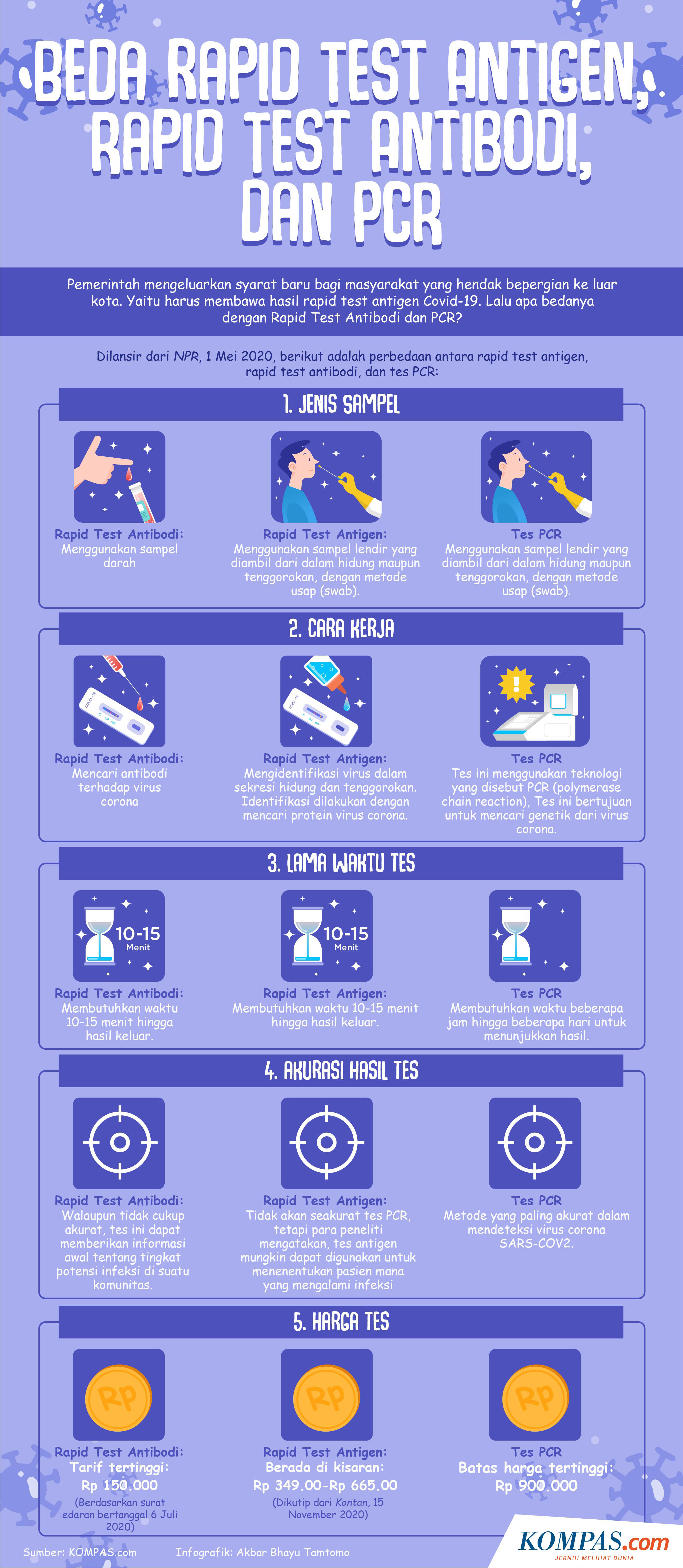 Infografik Beda Rapid Test Antigen Rapid Test Antibodi Dan Tes Pcr