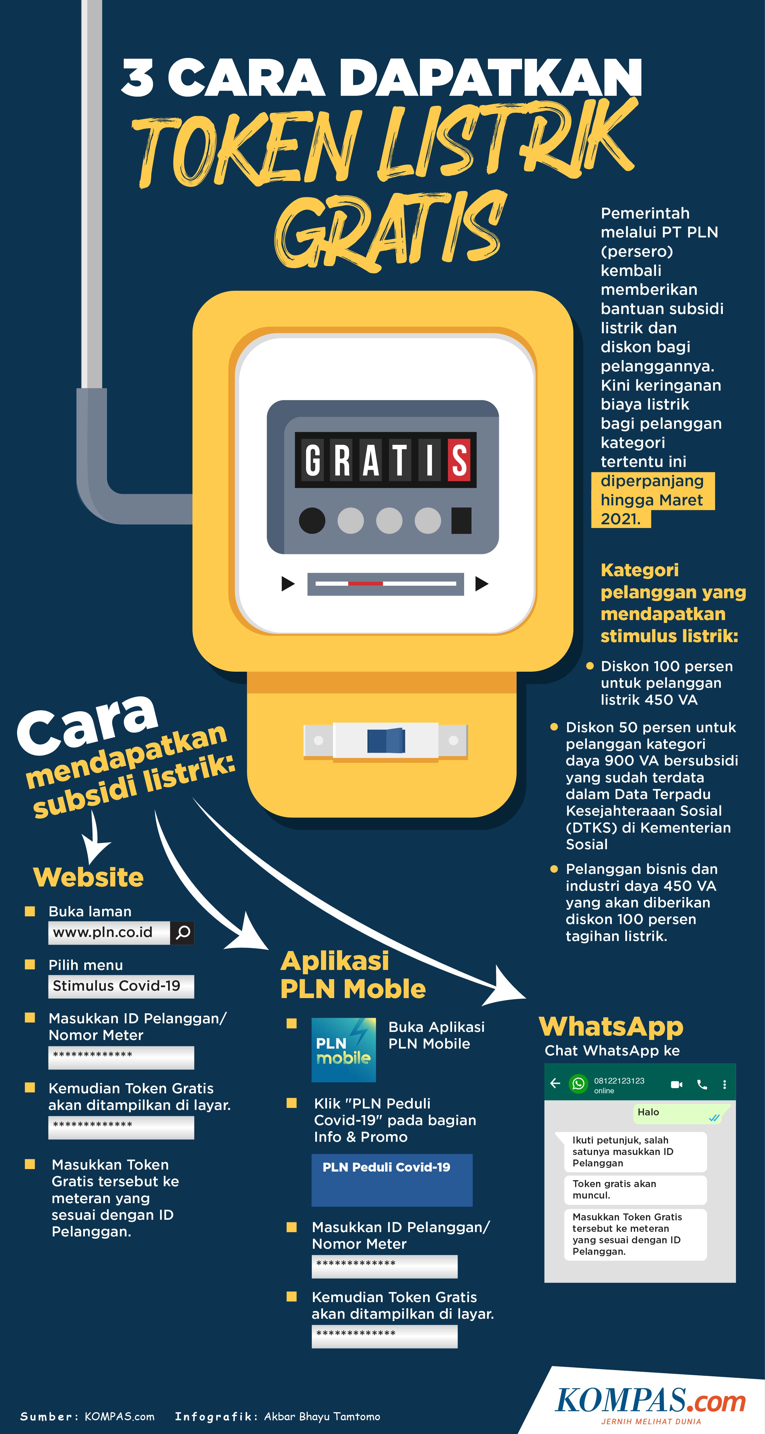 Cara Dapatkan Token Listrik Gratis Pln Maret 2021 Halaman All Kompas Com