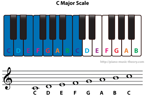 Am scale. C Major Scale. C# Major Piano. A Major Scale Piano. A Minor Scale.