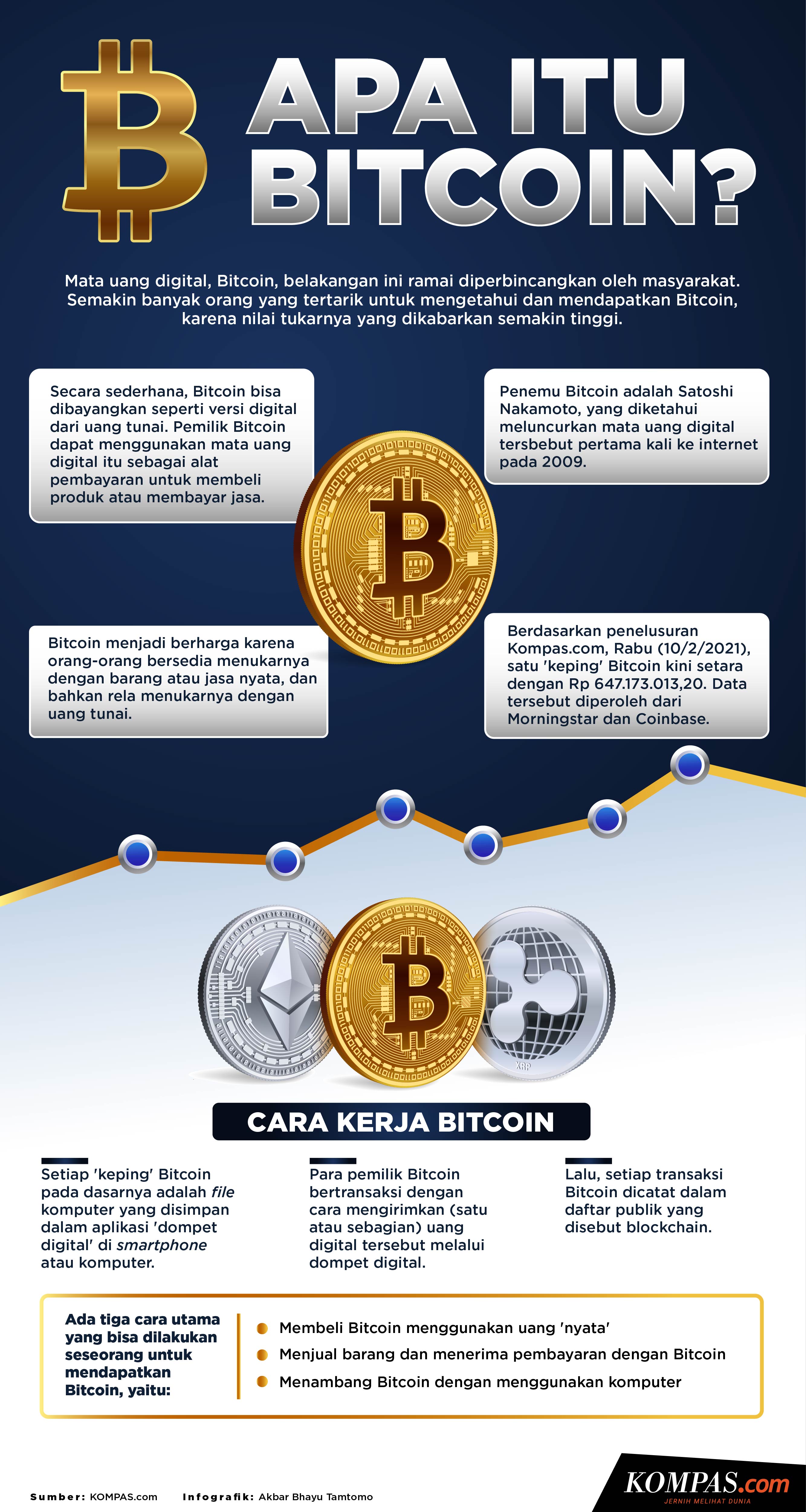 INFOGRAFIK: Apa Itu Bitcoin?