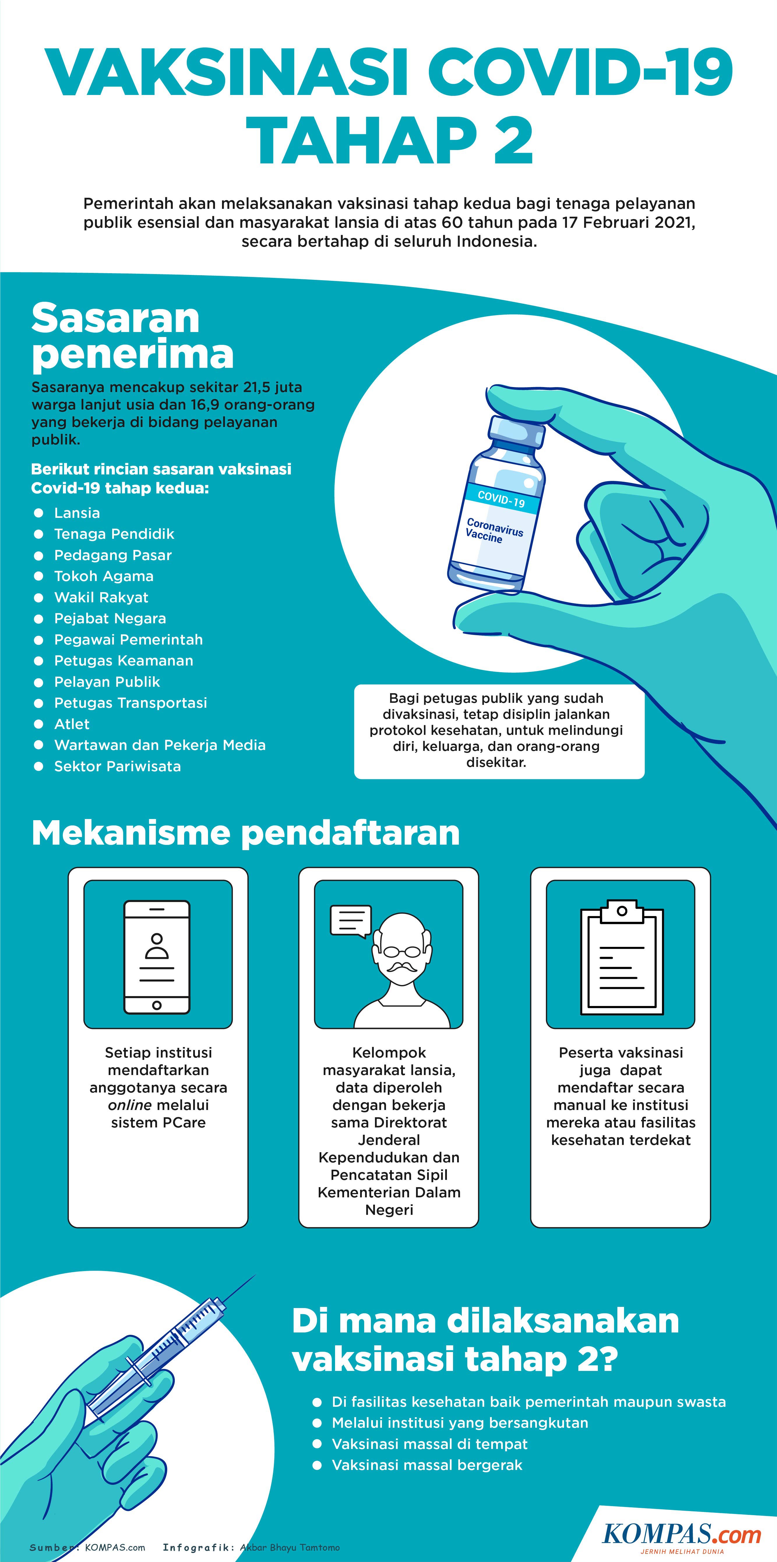 Simak Ini 4 Mekanisme Vaksinasi Covid 19 Tahap 2 Di Indonesia Halaman All Kompas 