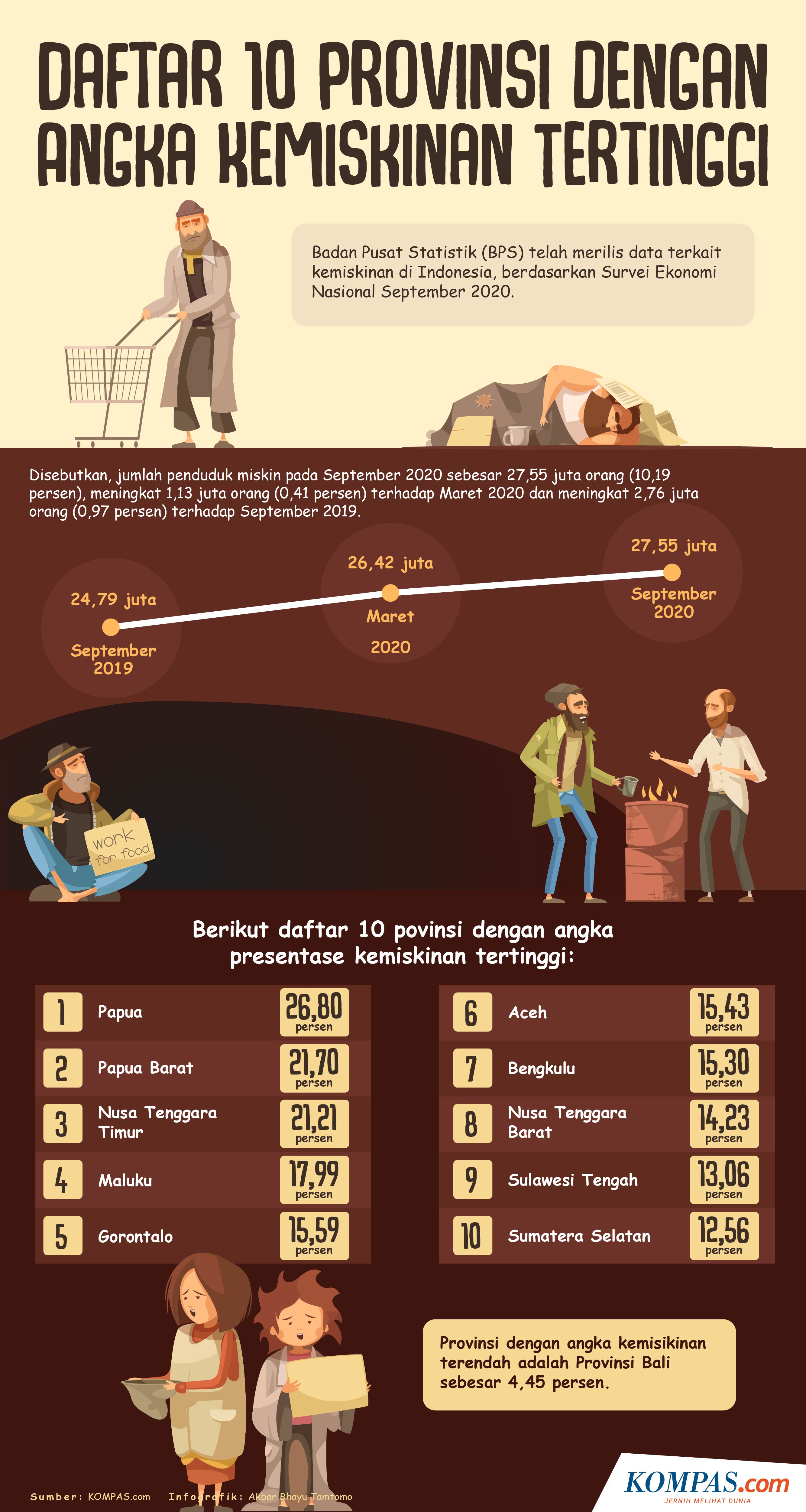 Infografik Daftar 10 Provinsi Dengan Angka Kemiskinan Tertinggi