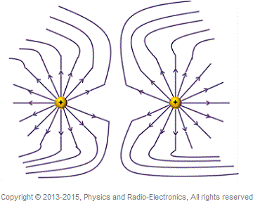 Gambar arah medan listrik pada dua muatan positif yang berdekatan