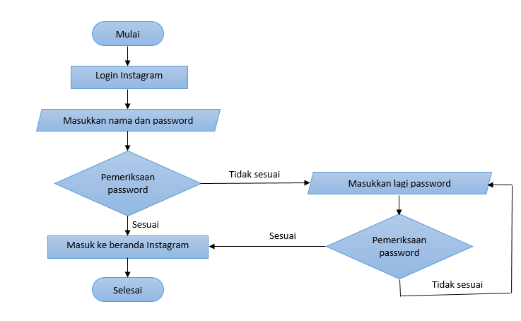 Contoh Algoritma Pemrograman Dasar Weekkda 0803