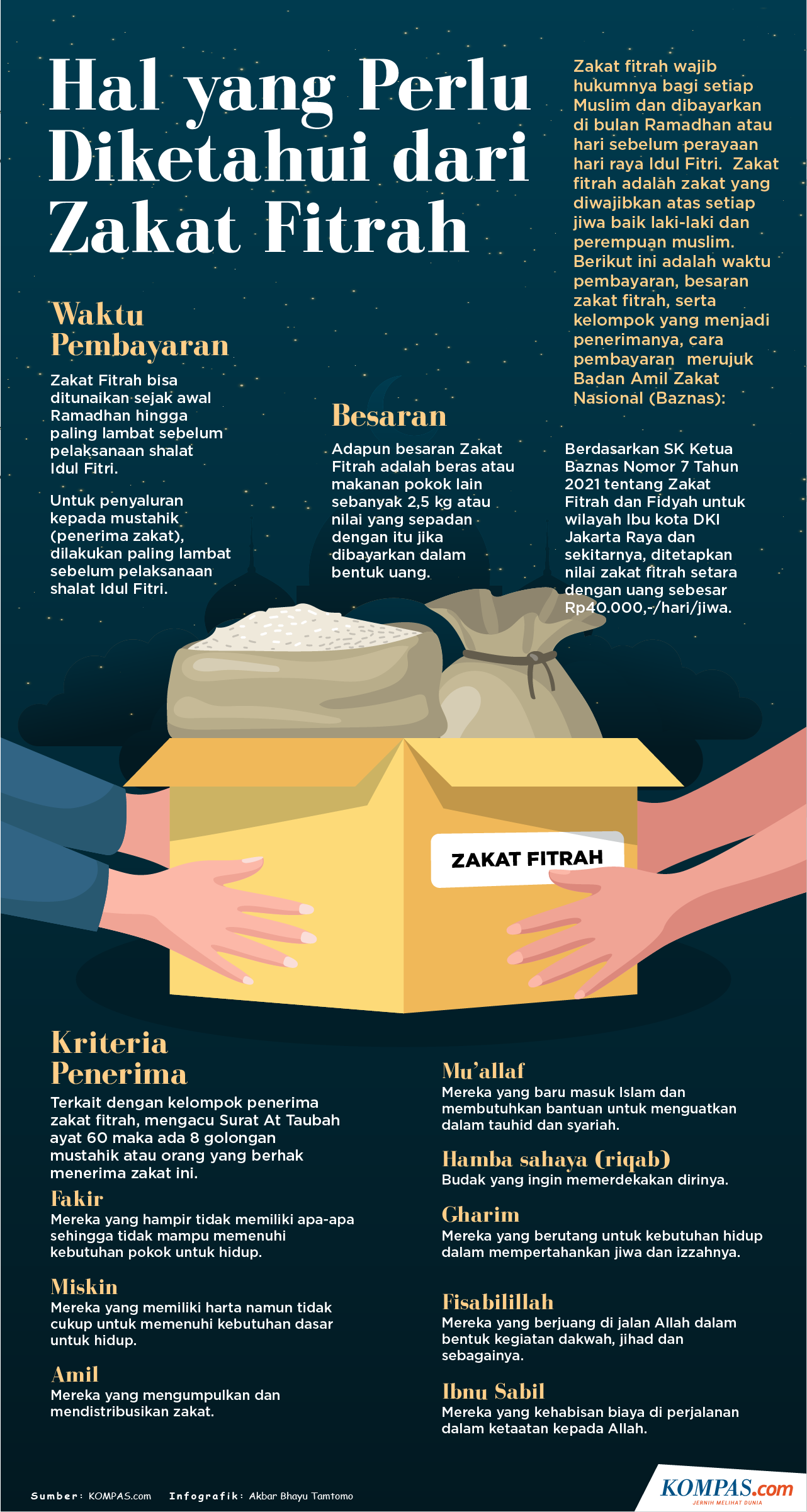 Infografik Hal Hal Yang Perlu Diketahui Tentang Zakat Fitrah