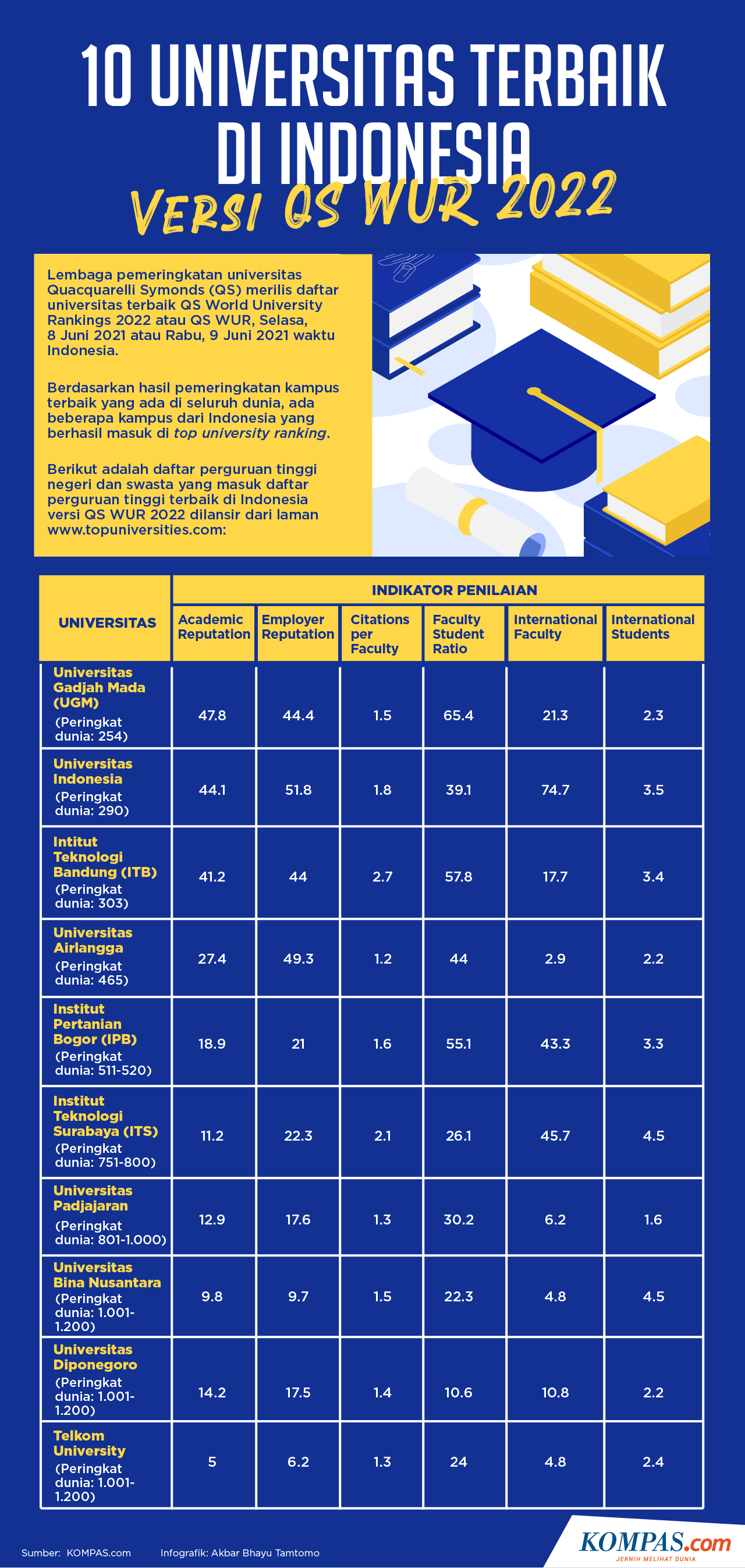 Universitas Terbaik Di Indonesia Tahun 2022 