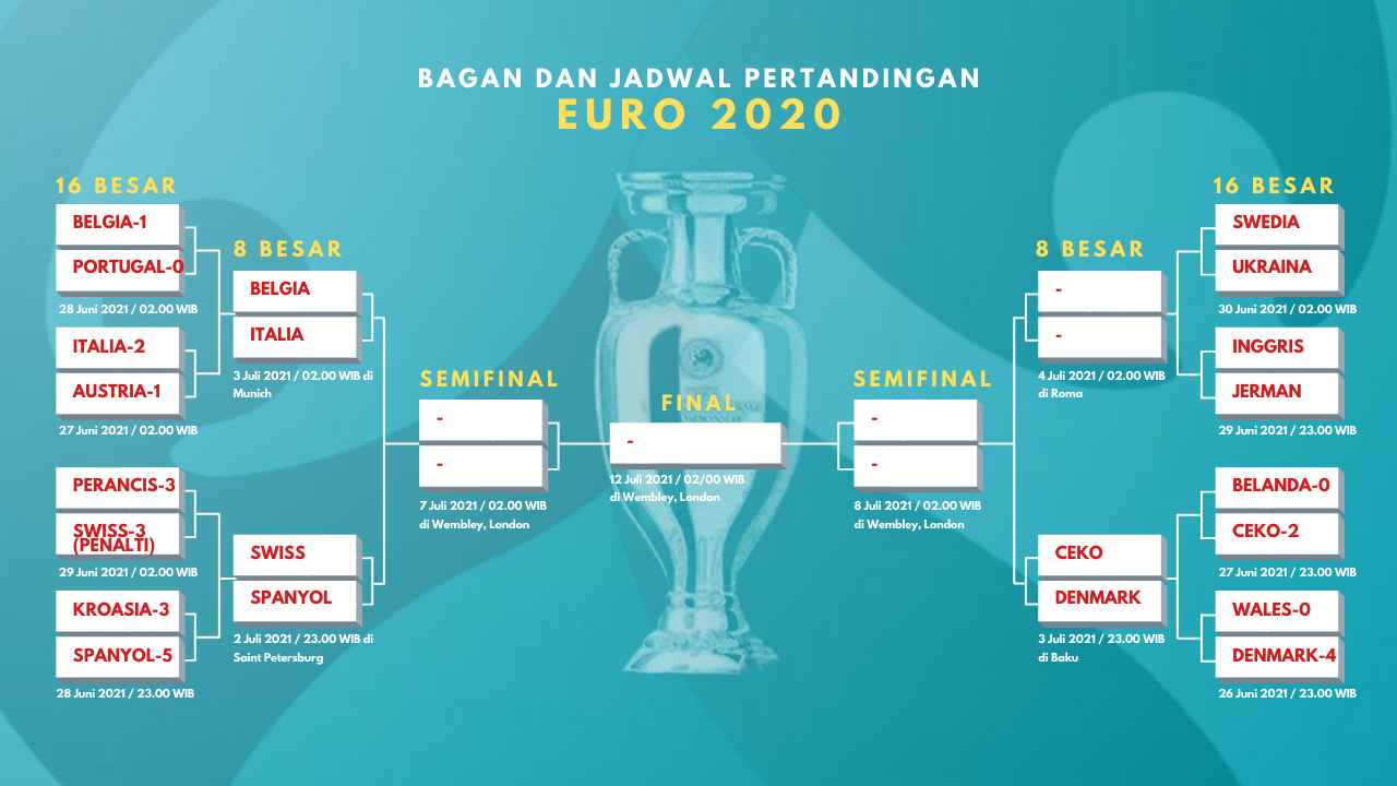 Jadwal Lengkap 8 Besar Euro 2020 Spanyol Vs Swiss Belgia Vs Italia Halaman All Kompas 