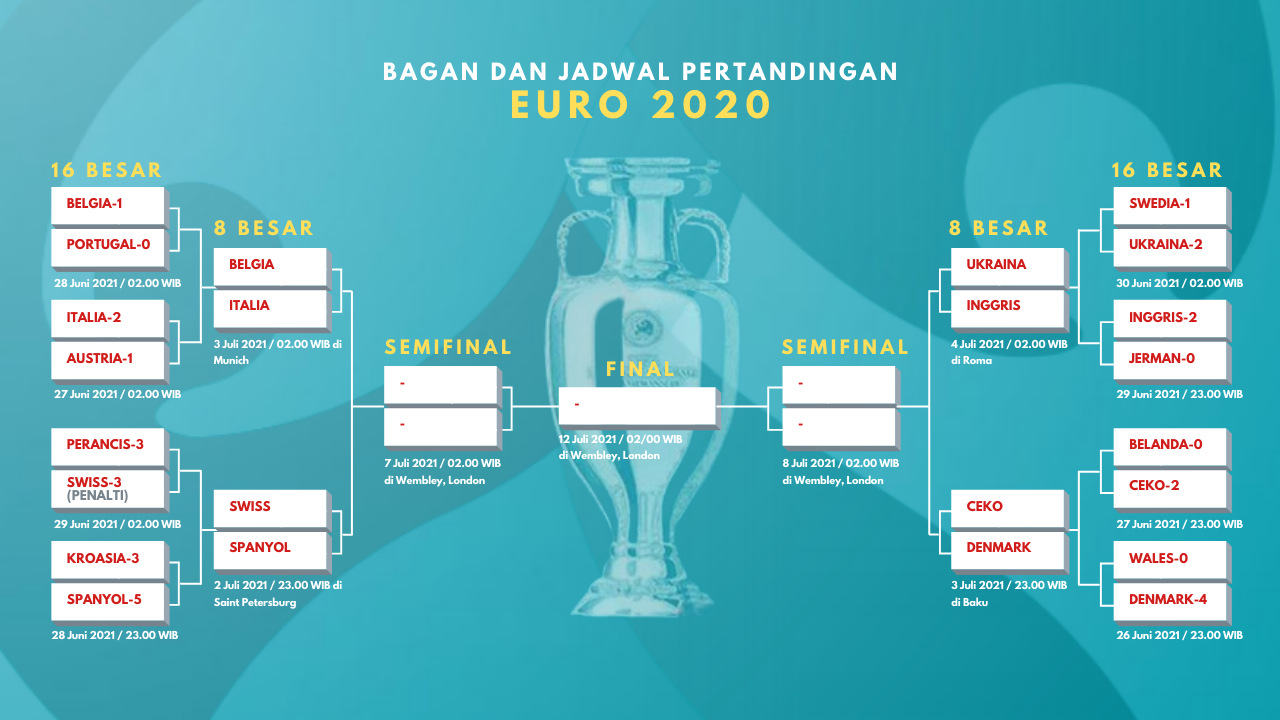 Daftar Negara Dan Jadwal 8 Besar Euro Italia Spanyol Inggris Halaman All Kompas Com