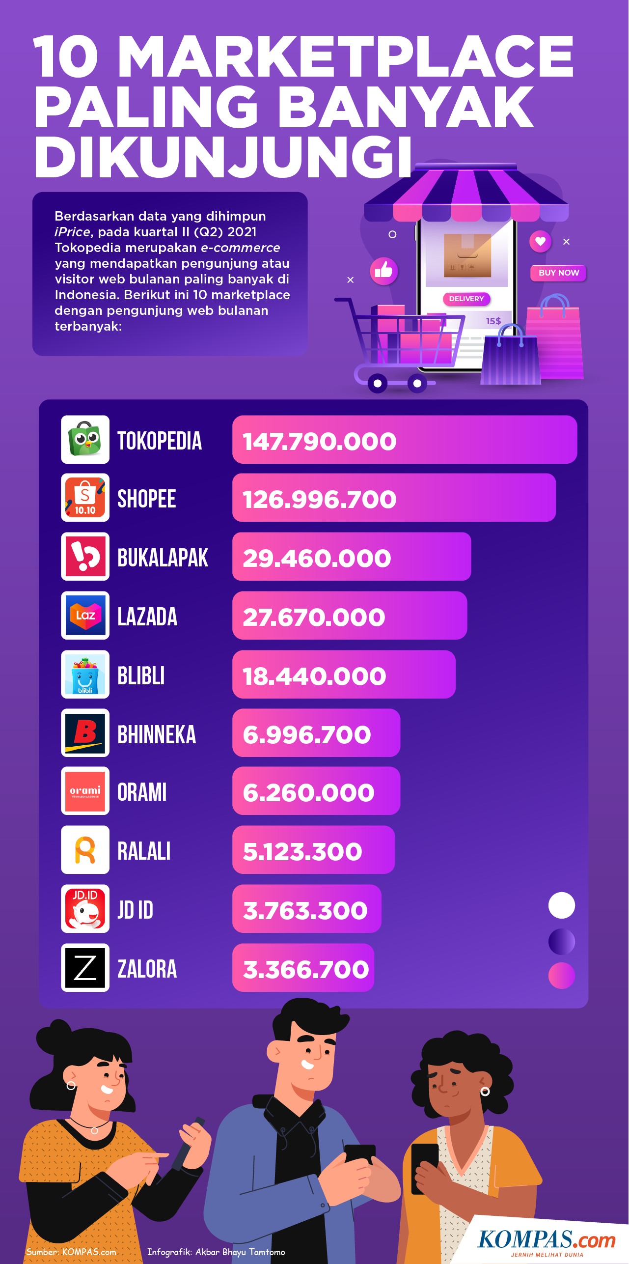 Infografik 10 Marketplace Paling Banyak Dikunjungi Riset