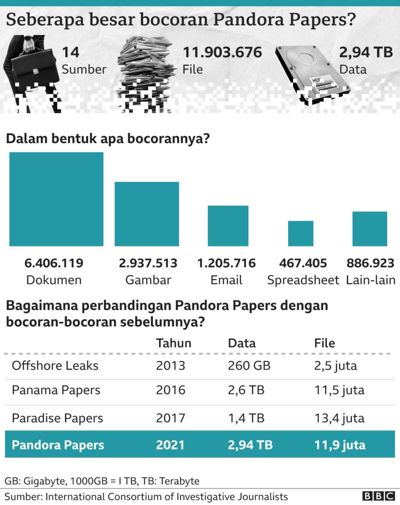 Apa Itu Pandora Papers Dan Siapa Saja Pemimpin Negara Yang Dicatut Namanya 0032