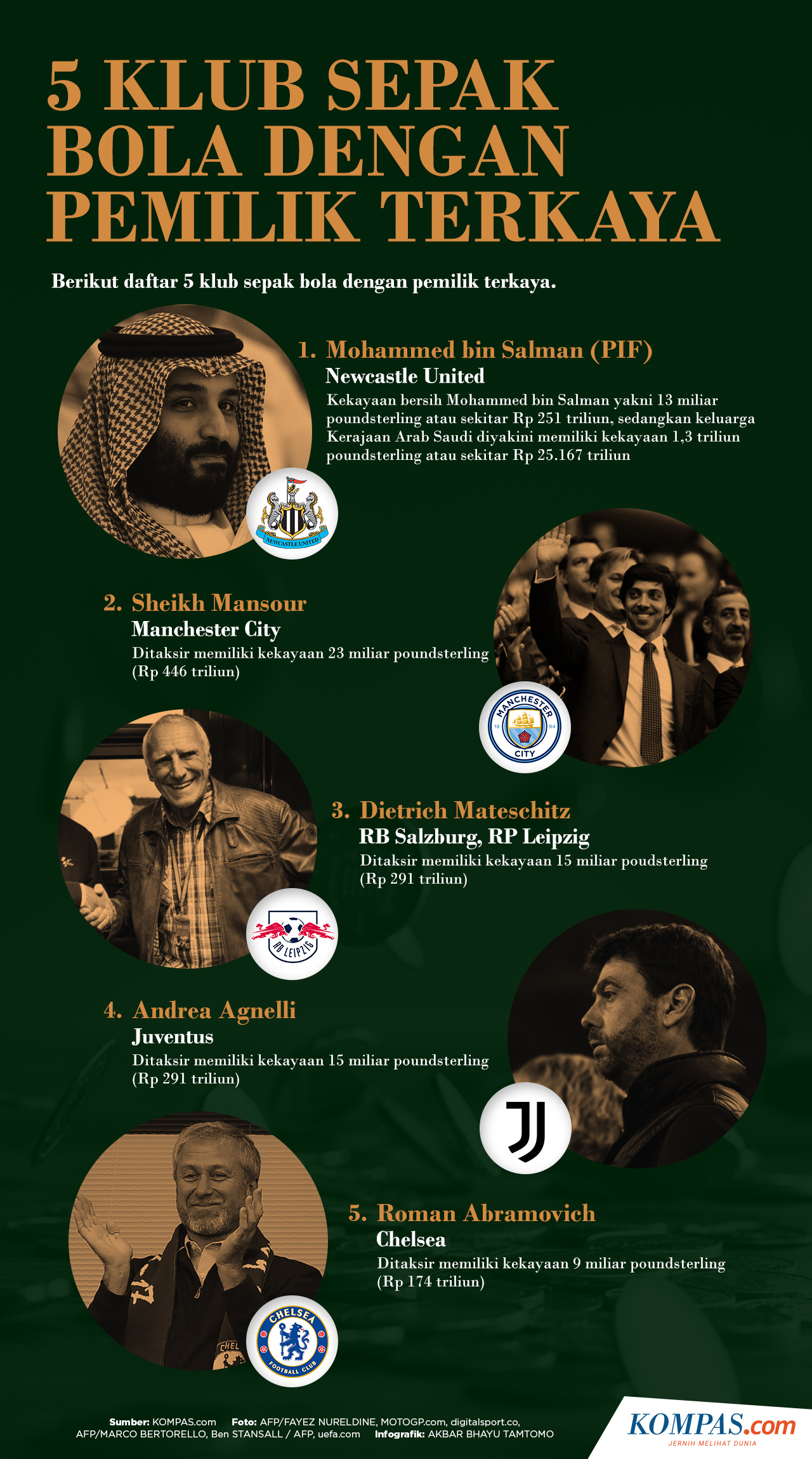 INFOGRAFIK: 5 Klub Sepak Bola Dengan Pemilik Terkaya