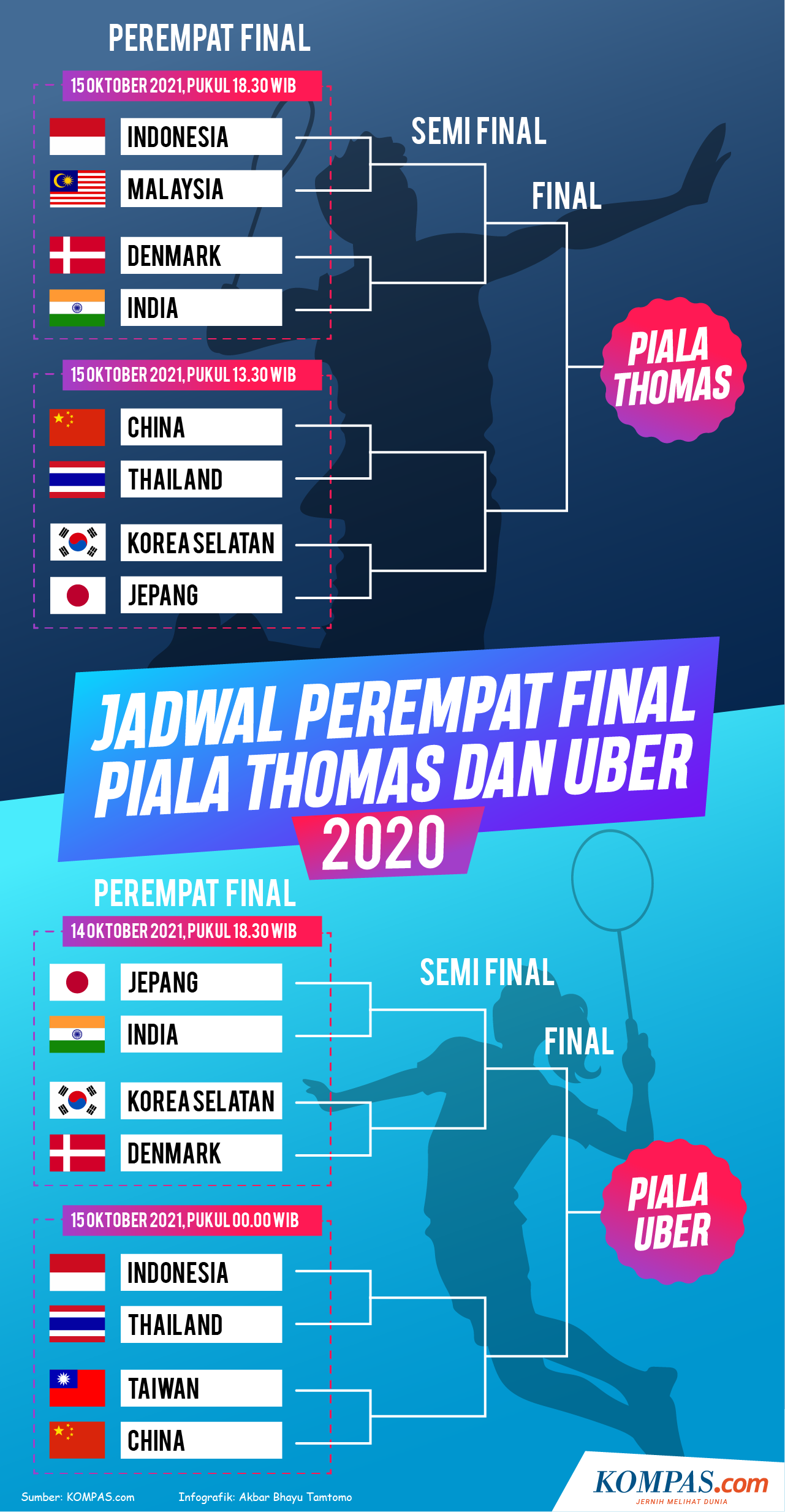 Jadwal Perempat Final Thomas Cup 2020 Indonesia Vs Malaysia, Ini Link Streaming-nya! Halaman all