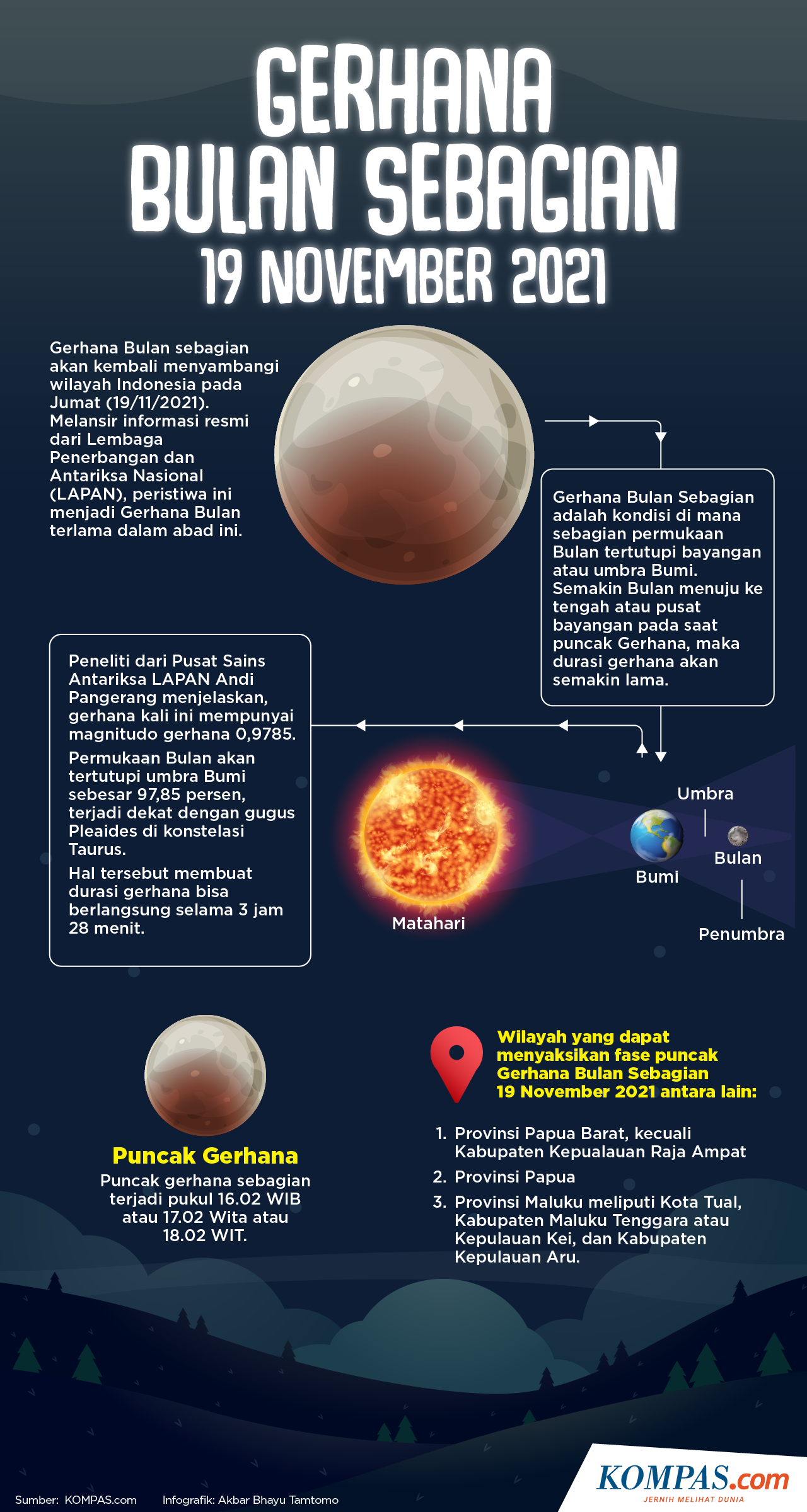 INFOGRAFIK: Gerhana Bulan Sebagian 19 November 2021