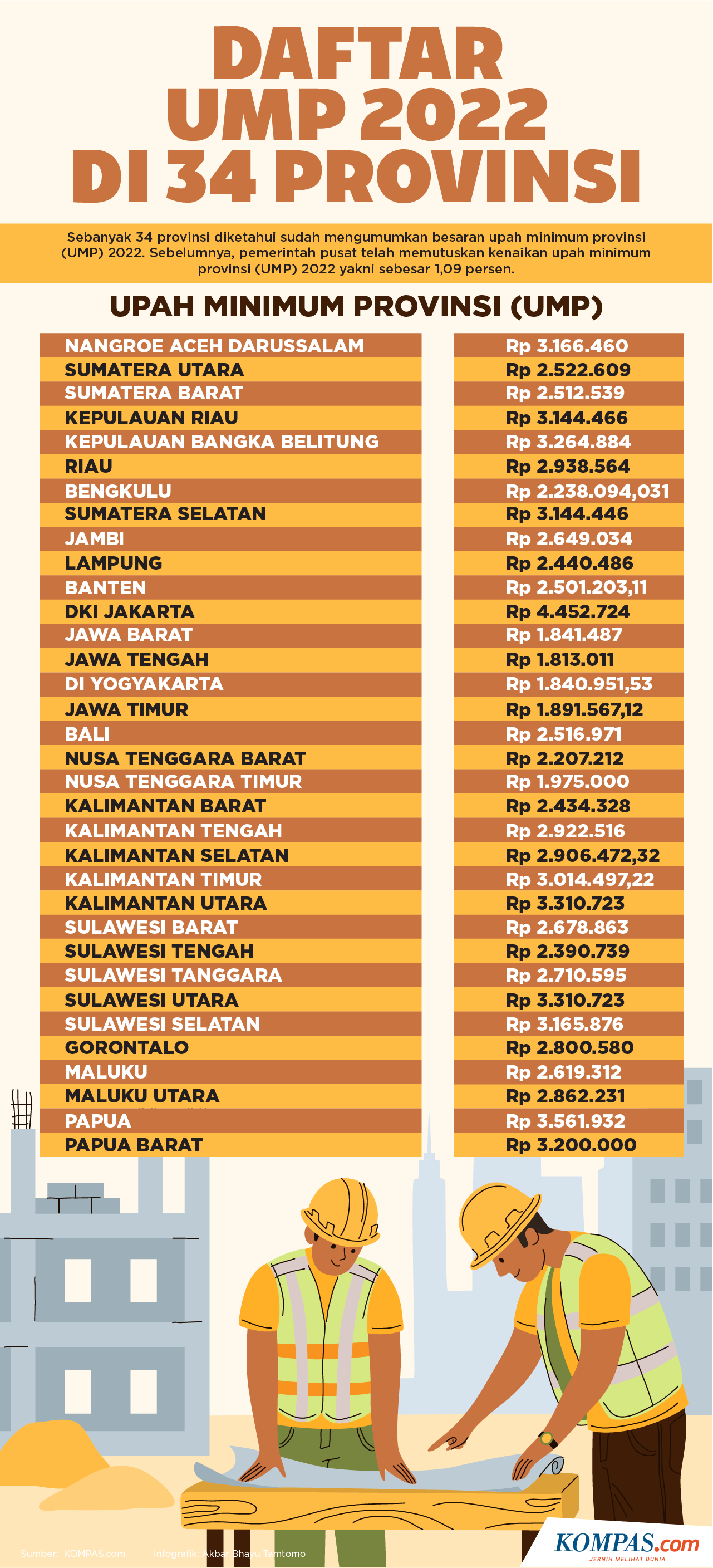 Ump papua barat 2022