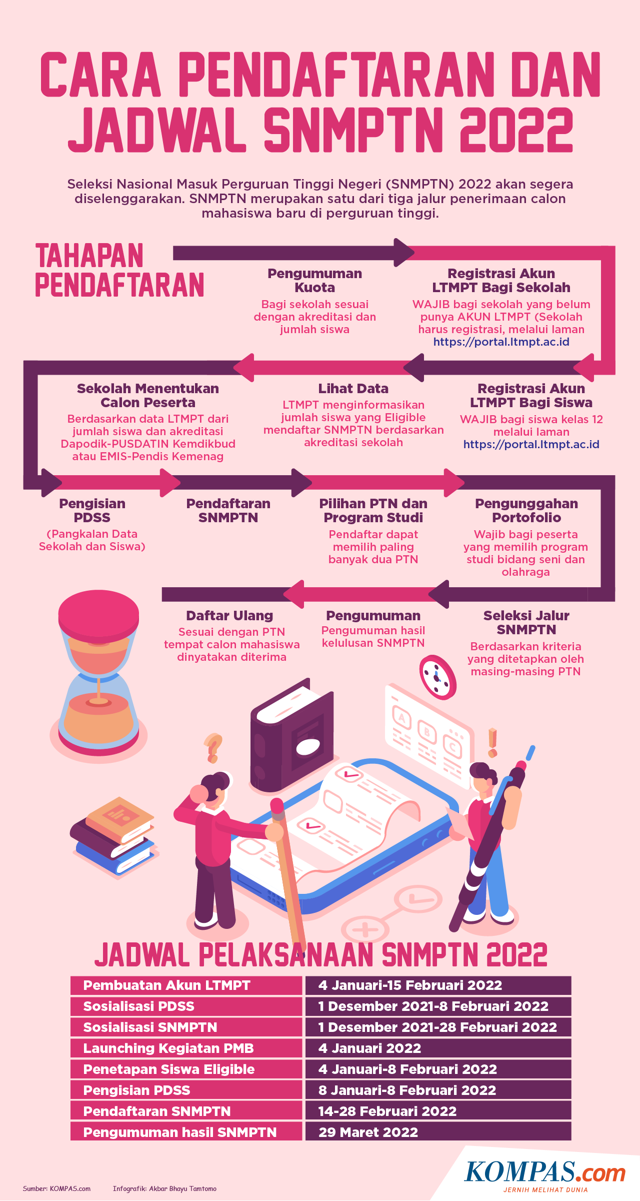 Cek pengumuman snmptn 2022