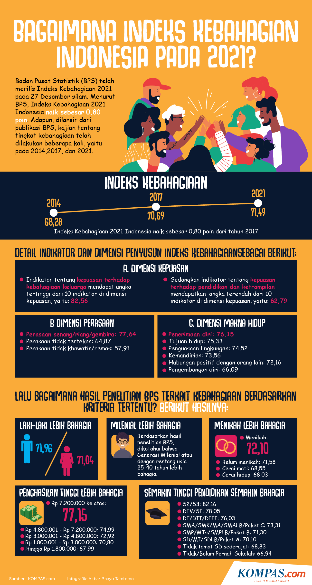 INFOGRAFIK: Data Ungkap Orang Indonesia Semakin Bahagia