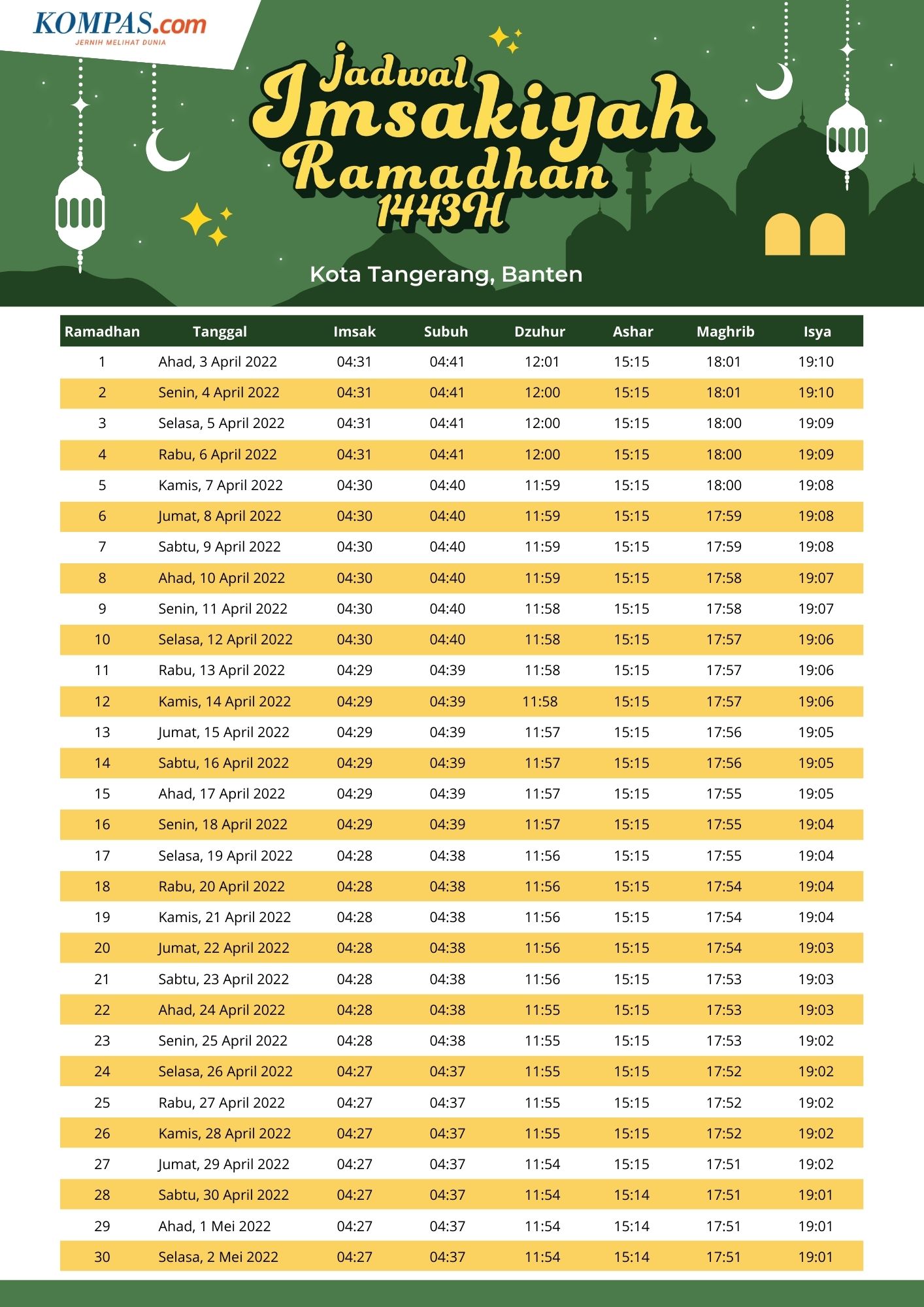 Jadwal Imsak dan Buka Puasa Ramadhan 1443 H di Kota Tangerang