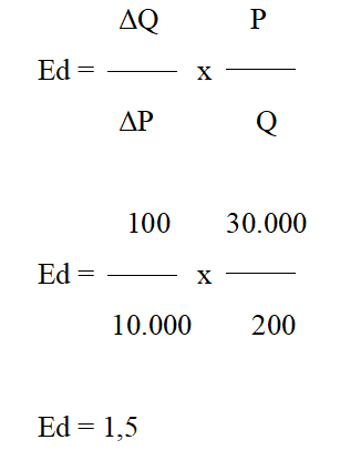 Ilustrasi Contoh Soal Elastisitas Permintaan