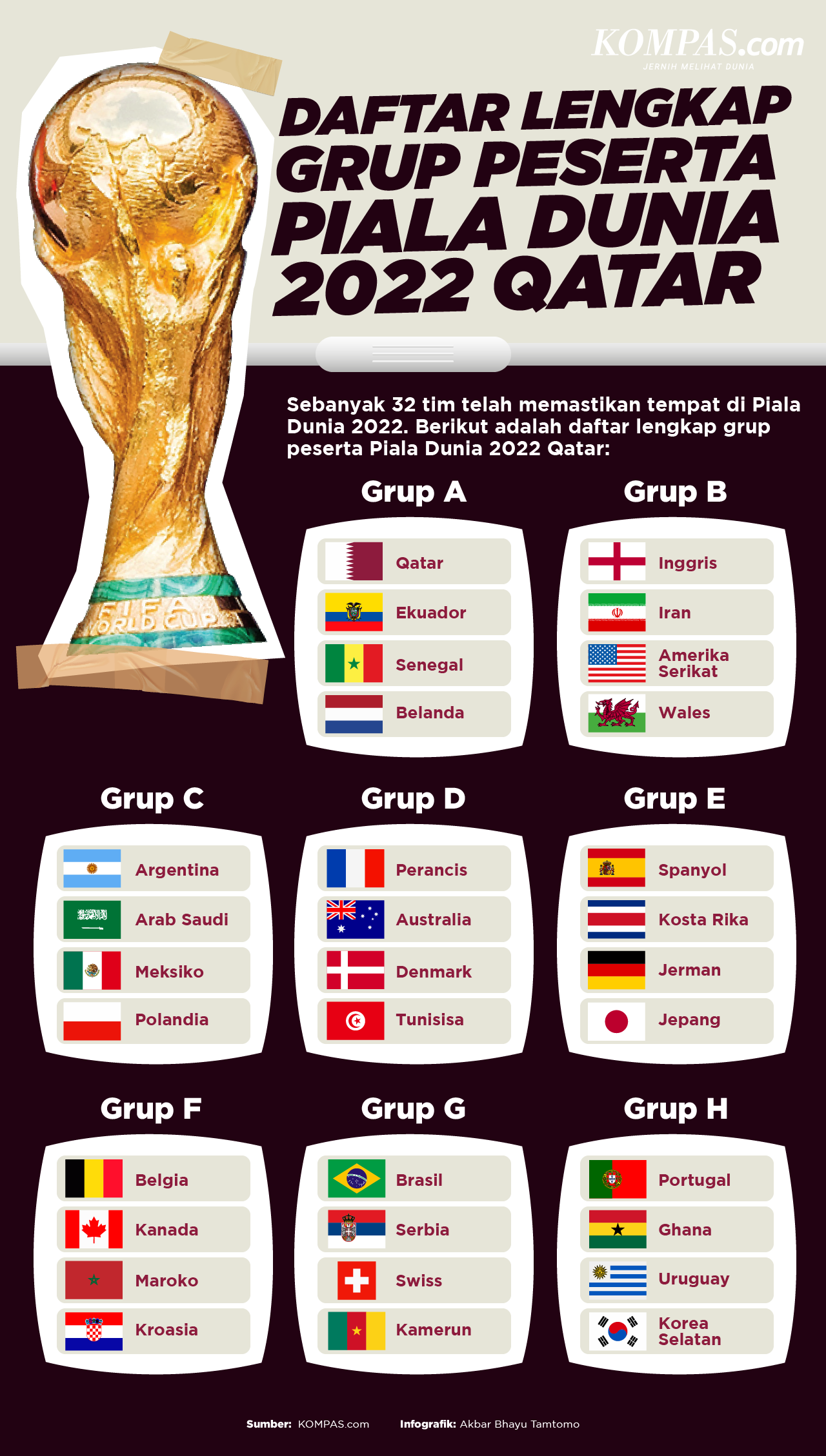 Daftar Lengkap Grup Peserta Piala Dunia 2022 Qatar 2095