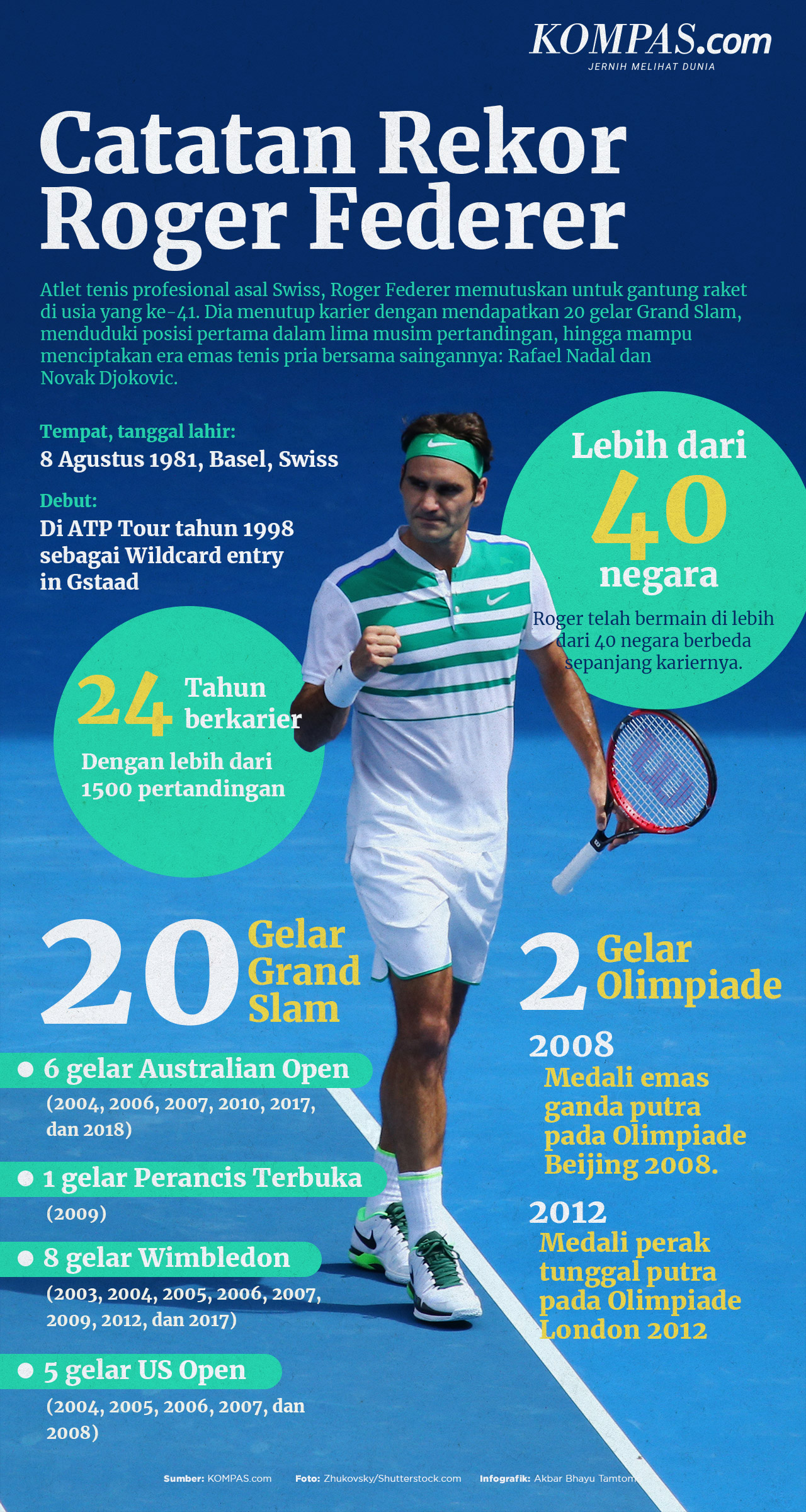 INFOGRAFIK: Catatan Rekor Roger Federer...