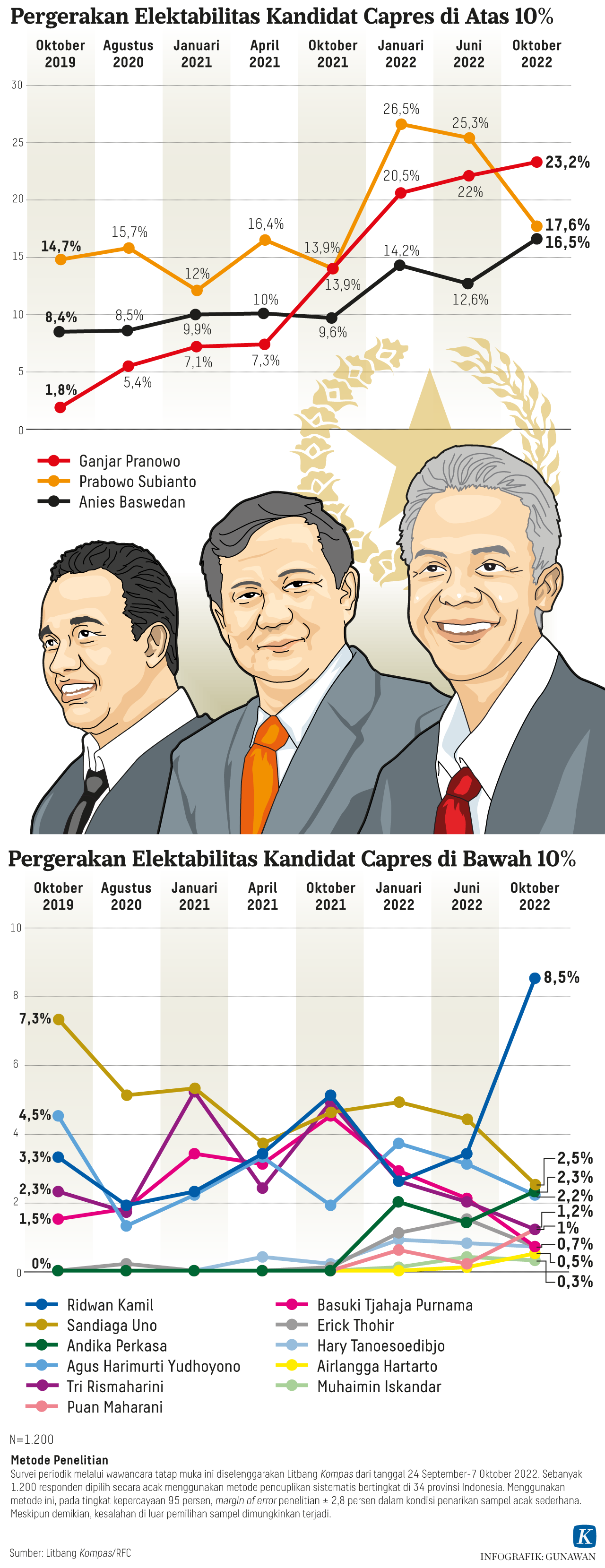 Survei Litbang "Kompas": Elektabilitas Ganjar Dan Anies Meningkat ...