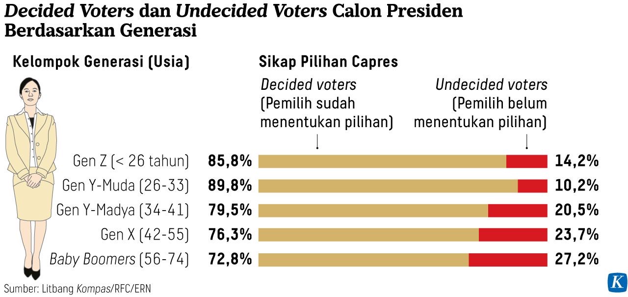 Survei Litbang "Kompas": Kalangan Muda Lebih Yakin Dari "Baby Boomers ...