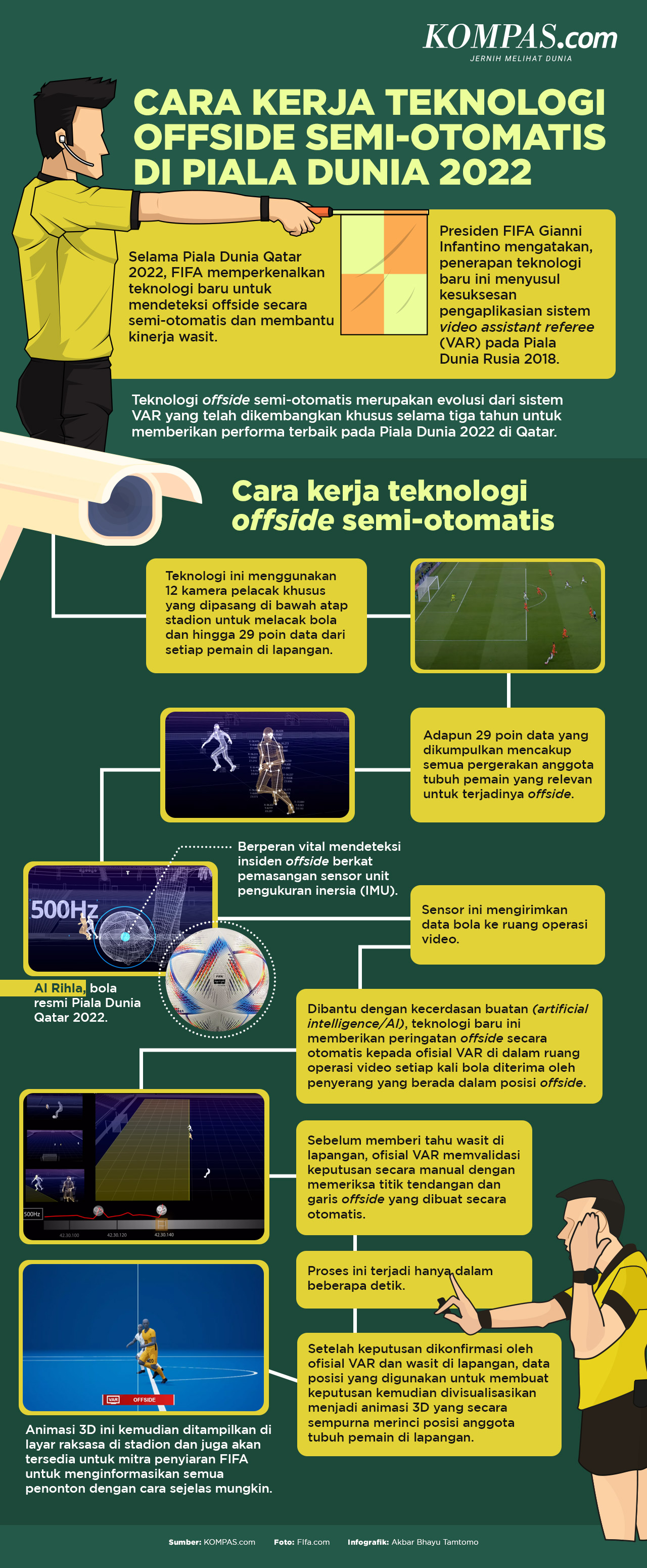 Infografik: Cara Kerja Teknologi Offside Semi-Otomatis di Piala Dunia 2022....