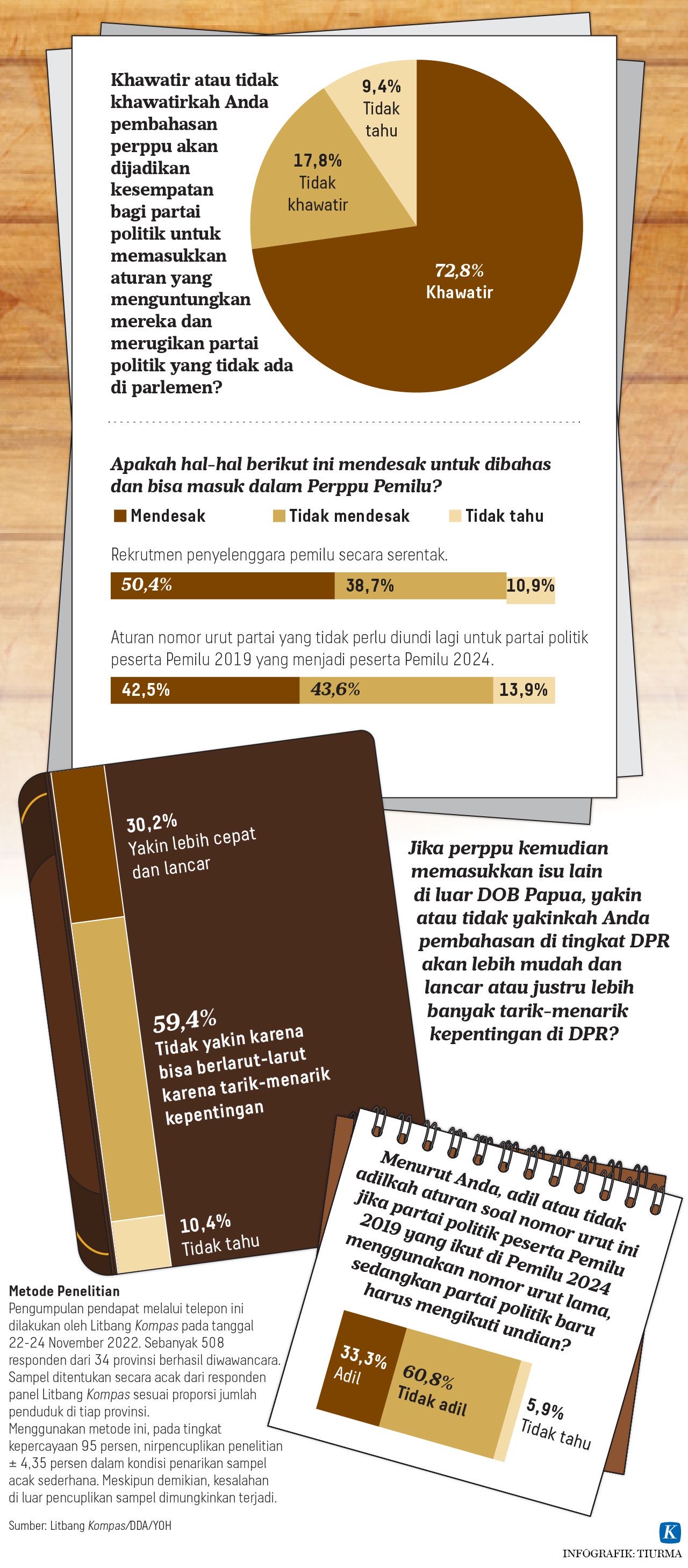 Survei Litbang “Kompas”: Publik Menilai Penggunaan Nomor Urut Pemilu ...