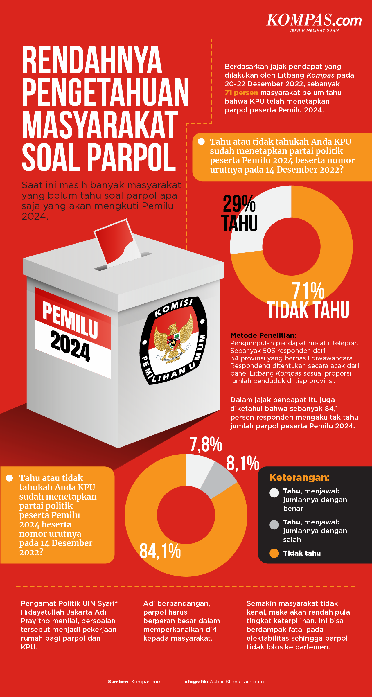 Infografik Rendahnya Pengetahuan Masyarakat Soal Parpol Peserta Pemilu