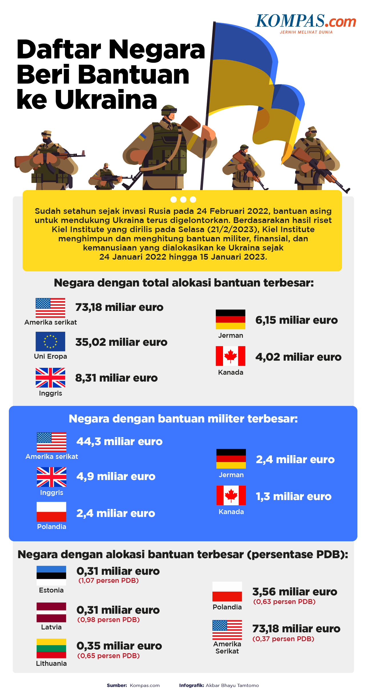 INFOGRAFIK: Daftar Negara Yang Beri Bantuan Ke Ukraina Sejak Invasi Rusia