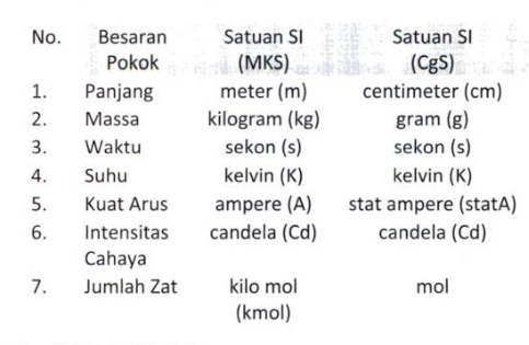 Daftar Besaran Pokok Dan Besaran Turunan Beserta Satuannya