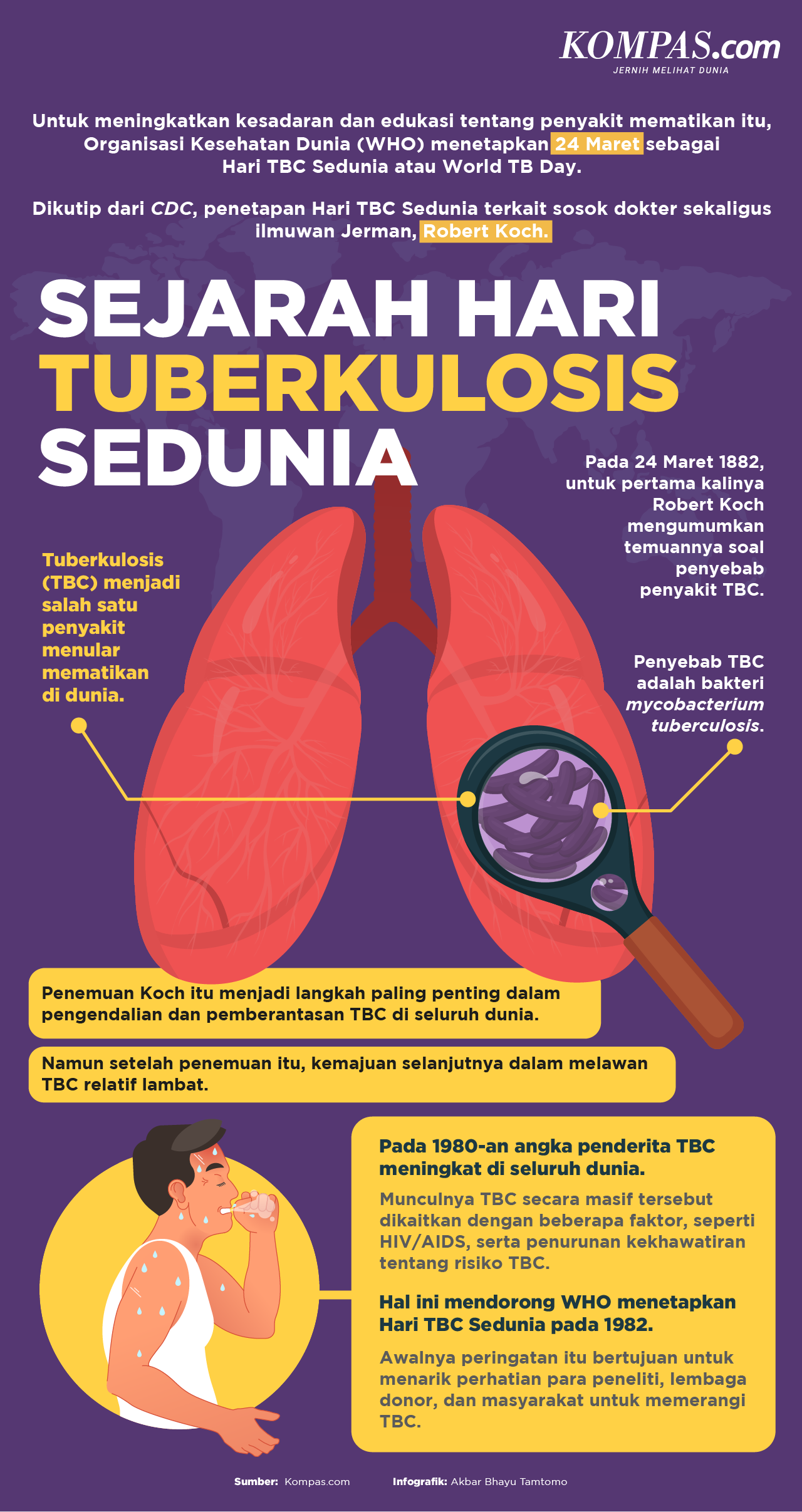 INFOGRAFIK: Sejarah Hari Tuberkulosis Sedunia