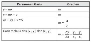 Cara Menentukan Gradien Pada Persamaan Garis Y = Mx+c Dan Garis Yang ...