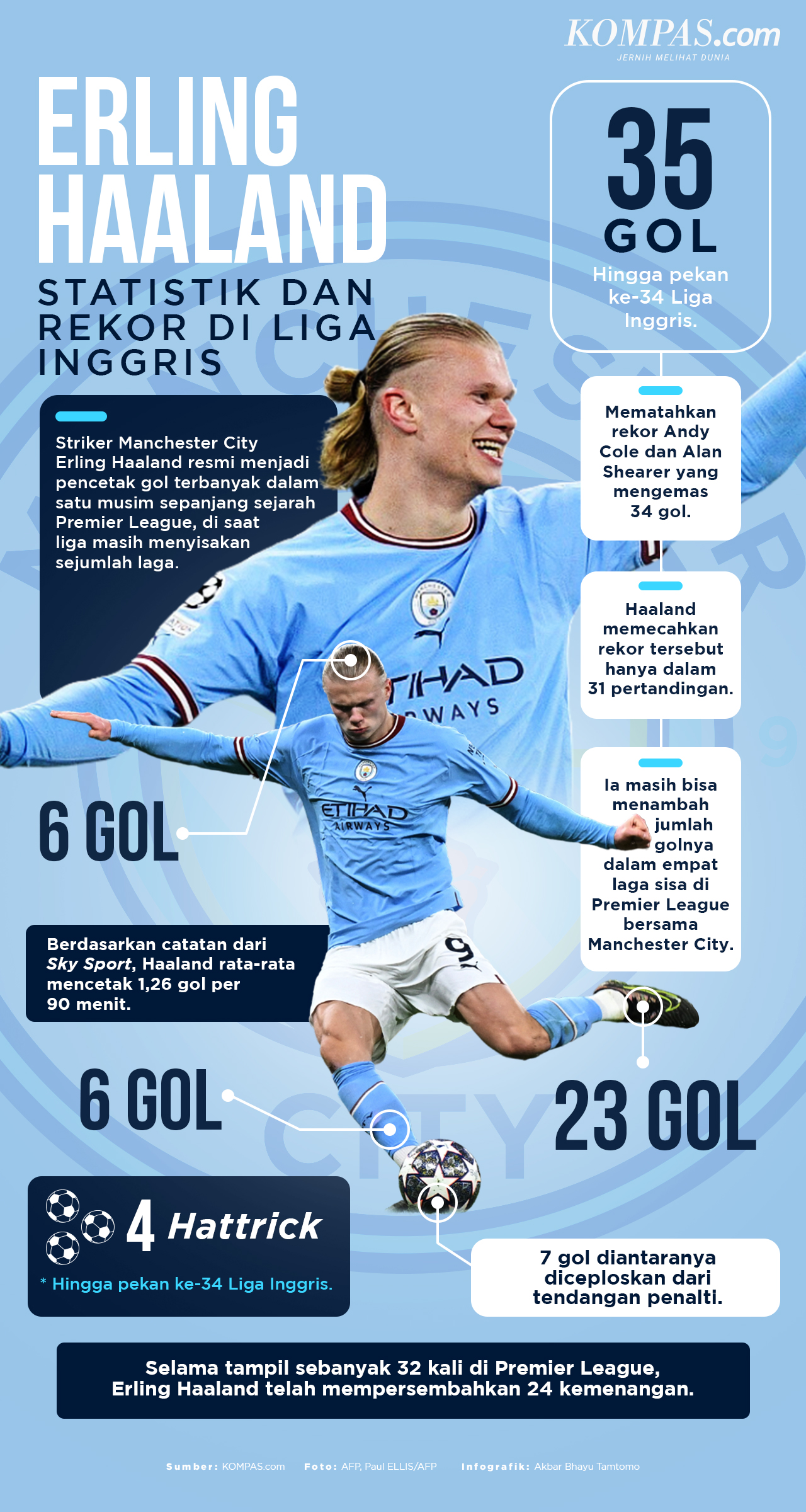 INFOGRAFIK: Rekor Gol Erling Haaland Di Liga Inggris