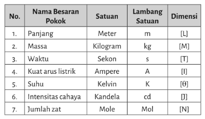 Pengertian Notasi Ilmiah Dan Dimensi Besaran