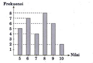 Penyajian Data dalam Bentuk Tabel, Diagram Batang, Diagram Garis, dan ...