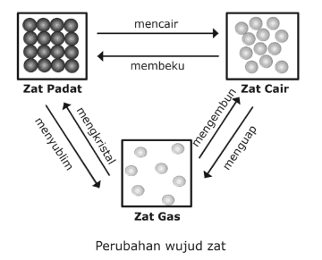 Perubahan Benda Padat Menjadi Gas Apa Namanya