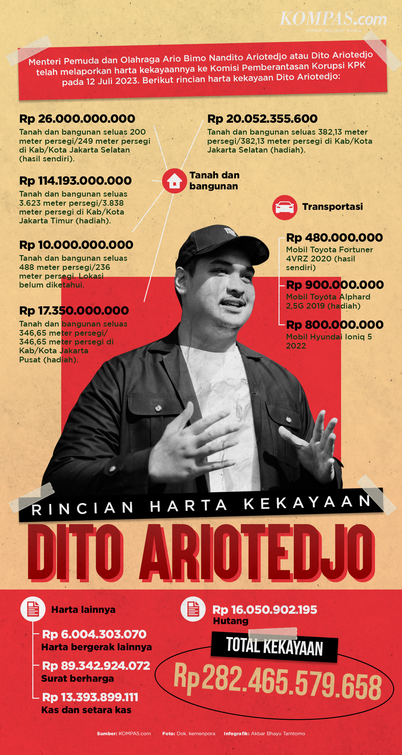 INFOGRAFIK: Rincian Harta Kekayaan Menpora Dito Ariotedjo