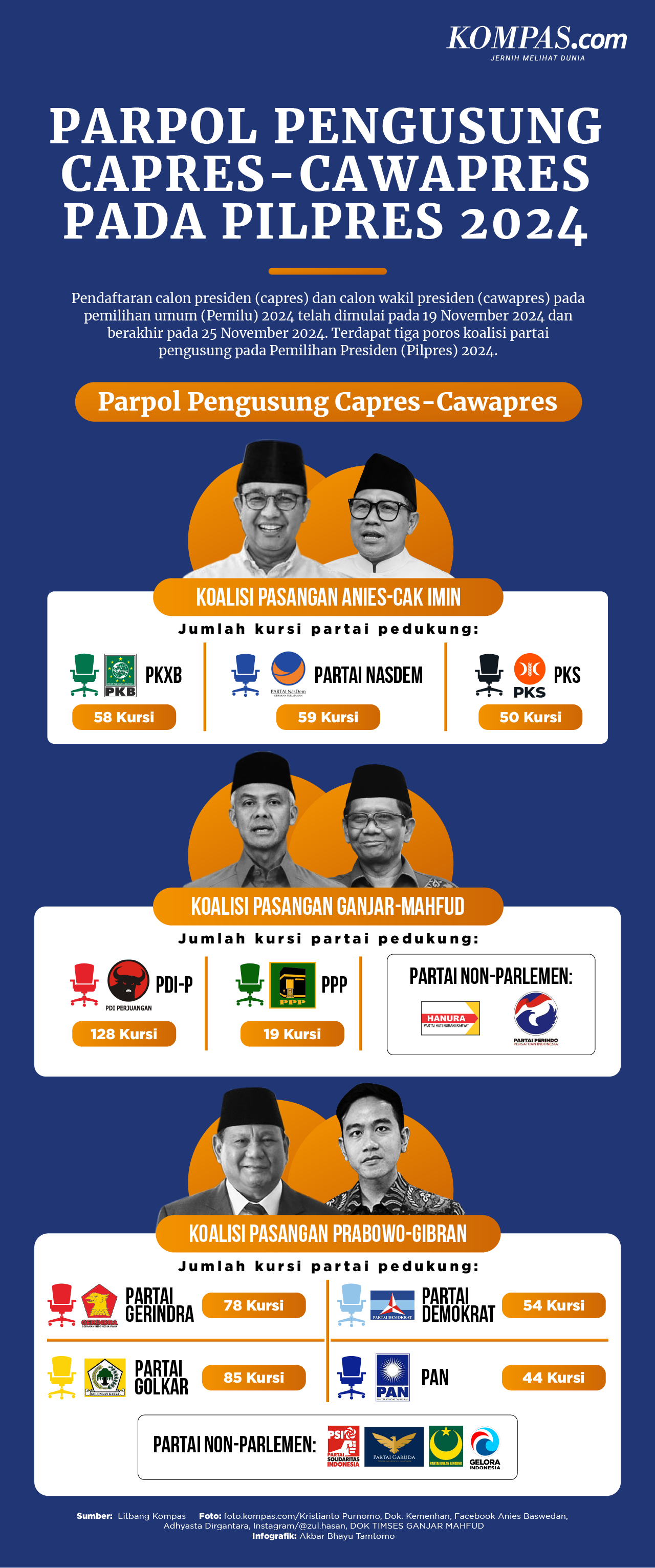 INFOGRAFIK: Menilik Kekuatan Parpol Pengusung Bakal Capres-Cawapres Di ...