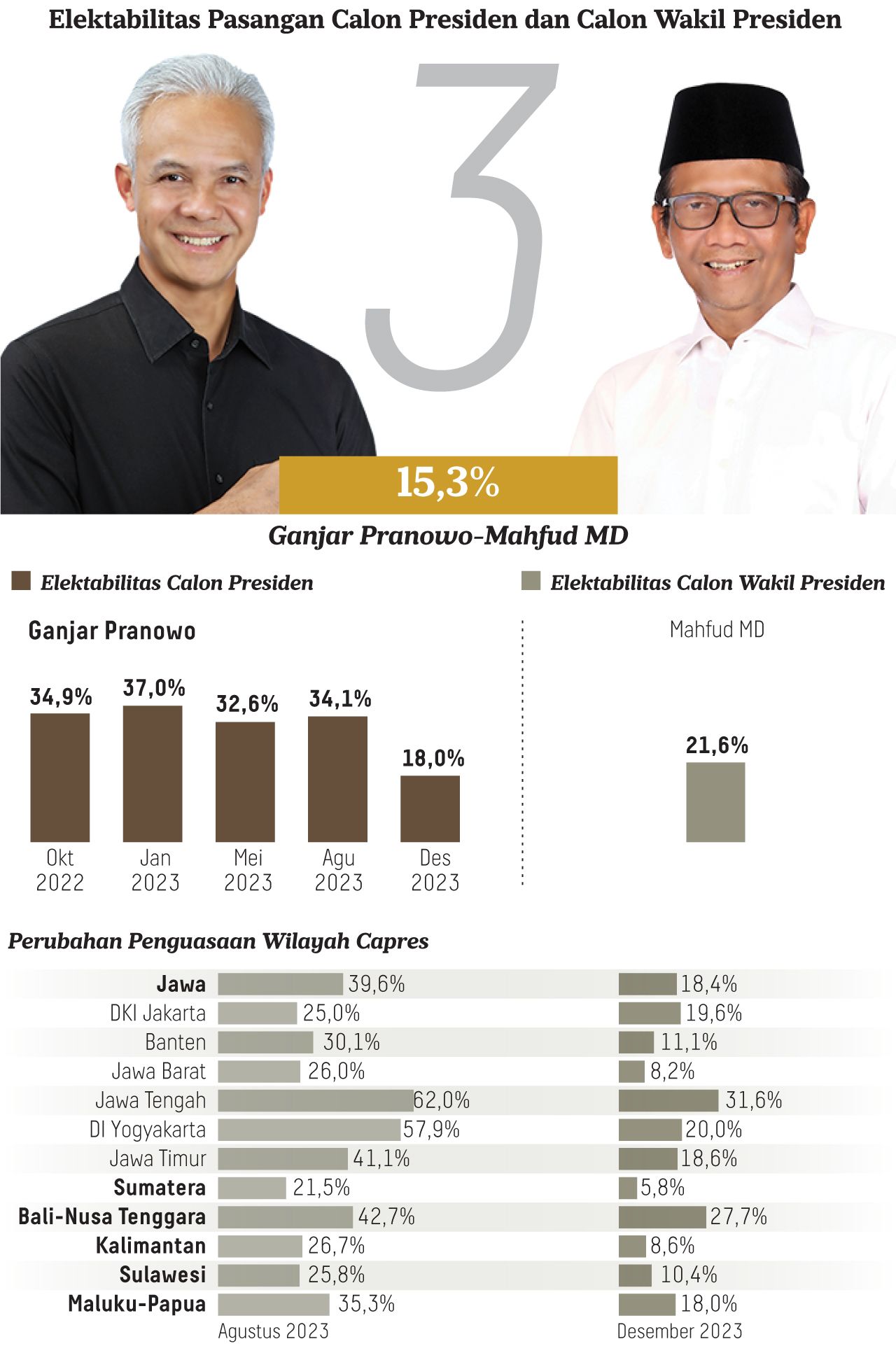 Survei Litbang "Kompas": Elektabilitas Prabowo-Gibran 39,3 Persen ...