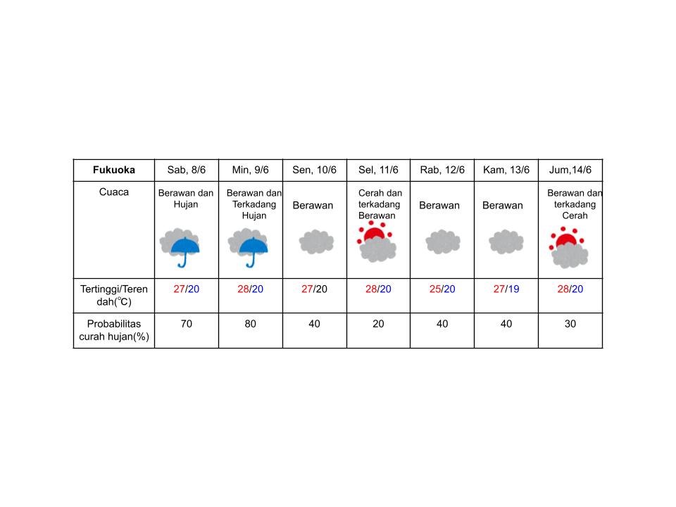 Prakiraan cuaca di Fukuoka, Wilayah Kyushu, Jepang; pada 8-14 Juni 2024.