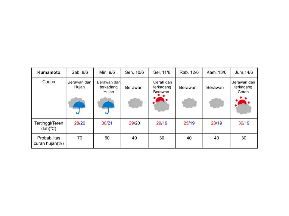 Prakiraan cuaca di Kumamoto, Wilayah Kyushu, Jepang; pada 8-14 Juni 2024.