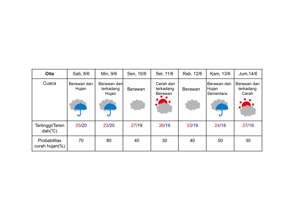 Prakiraan cuaca di Oita, Wilayah Kyushu, Jepang; pada 8-14 Juni 2024.