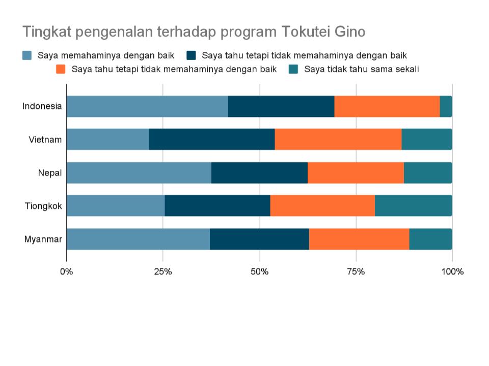 Survei mengenai kesadaran terhadap Sistem Pekerja Berketerampilan Khusus (SSW atau Tokutei Ginou) mengungkapkan bahwa orang Indonesia memiliki kesadaran tertinggi terhadap sistem tersebut di antara negara-negara lainnya. (DOK. MYNAVI GLOBAL JAPAN)