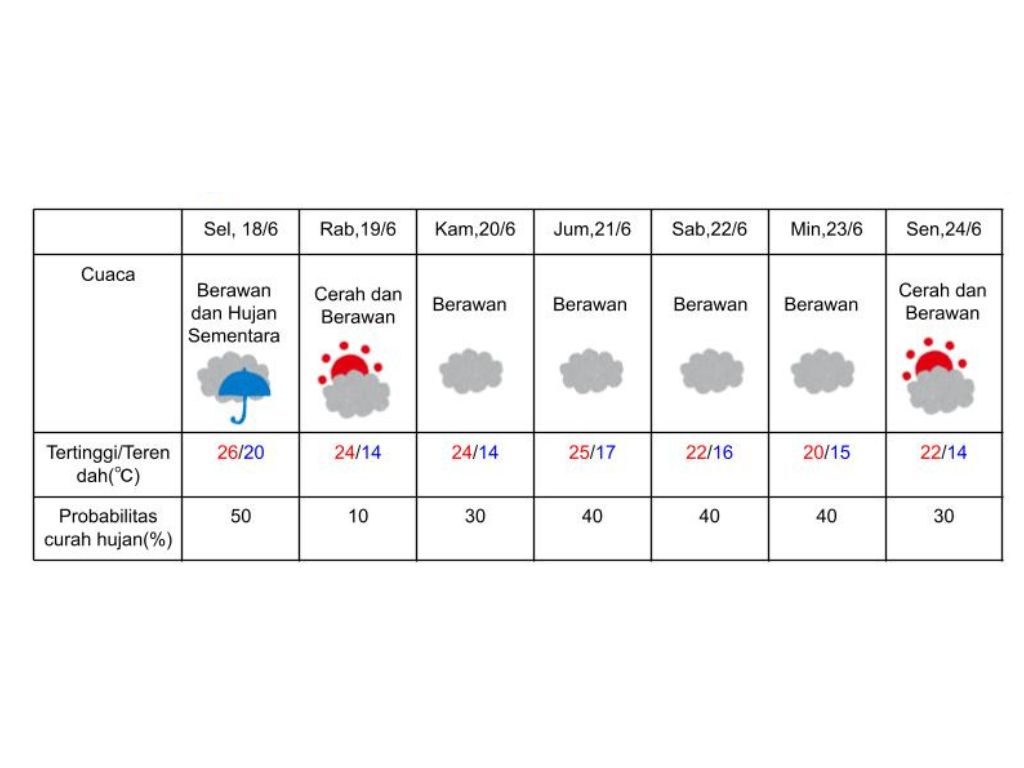 Update prakiraan cuaca di Sapporo, Hokkaido, Jepang pada 18-24 Juni 2024. (DOK. BADAN METEOROLOGI JEPANG)