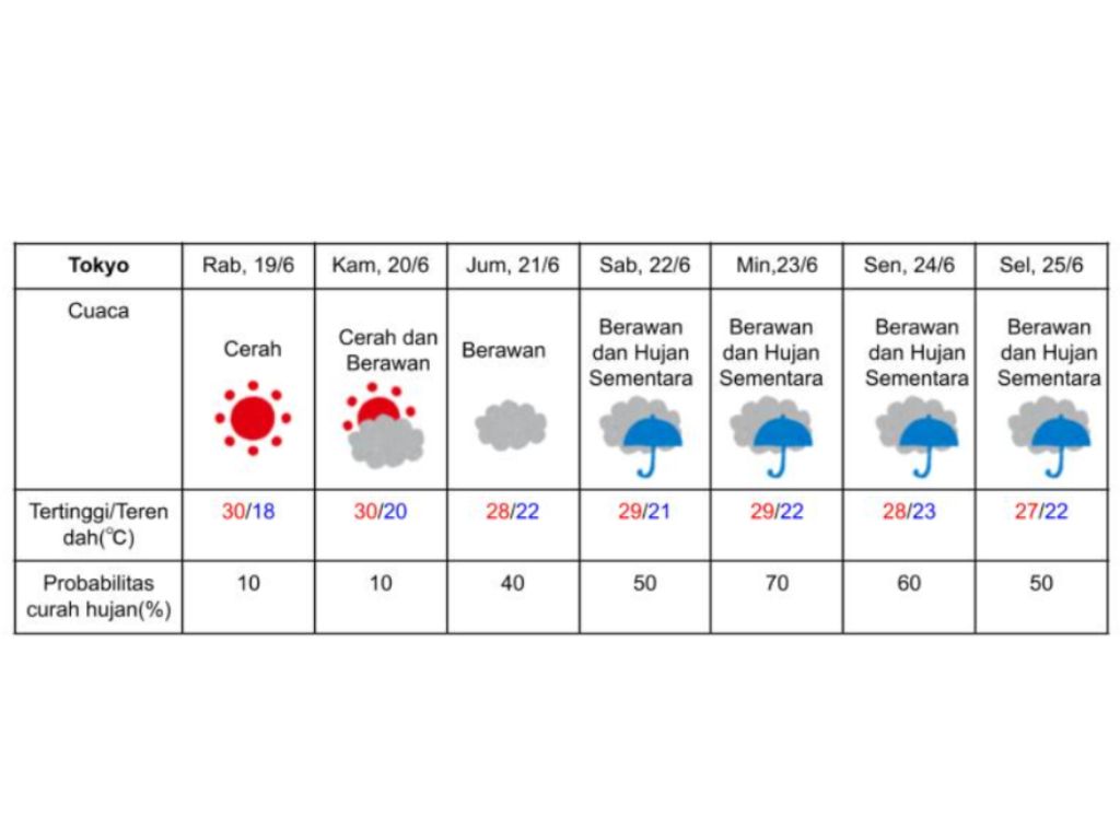 Update prakiraan cuaca di Tokyo pada 19 hingga 25 Juni 2024, sudah mulai musim hujan. (DOK. BADAN METEOROLOGI JEPANG)