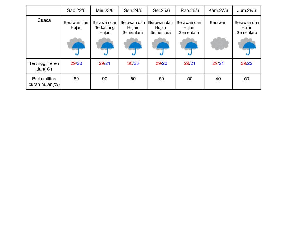 Prakiraan cuaca di Kyoto pada 22-28 Juni 2024. (DOK. BADAN METEOROLOGI JEPANG)